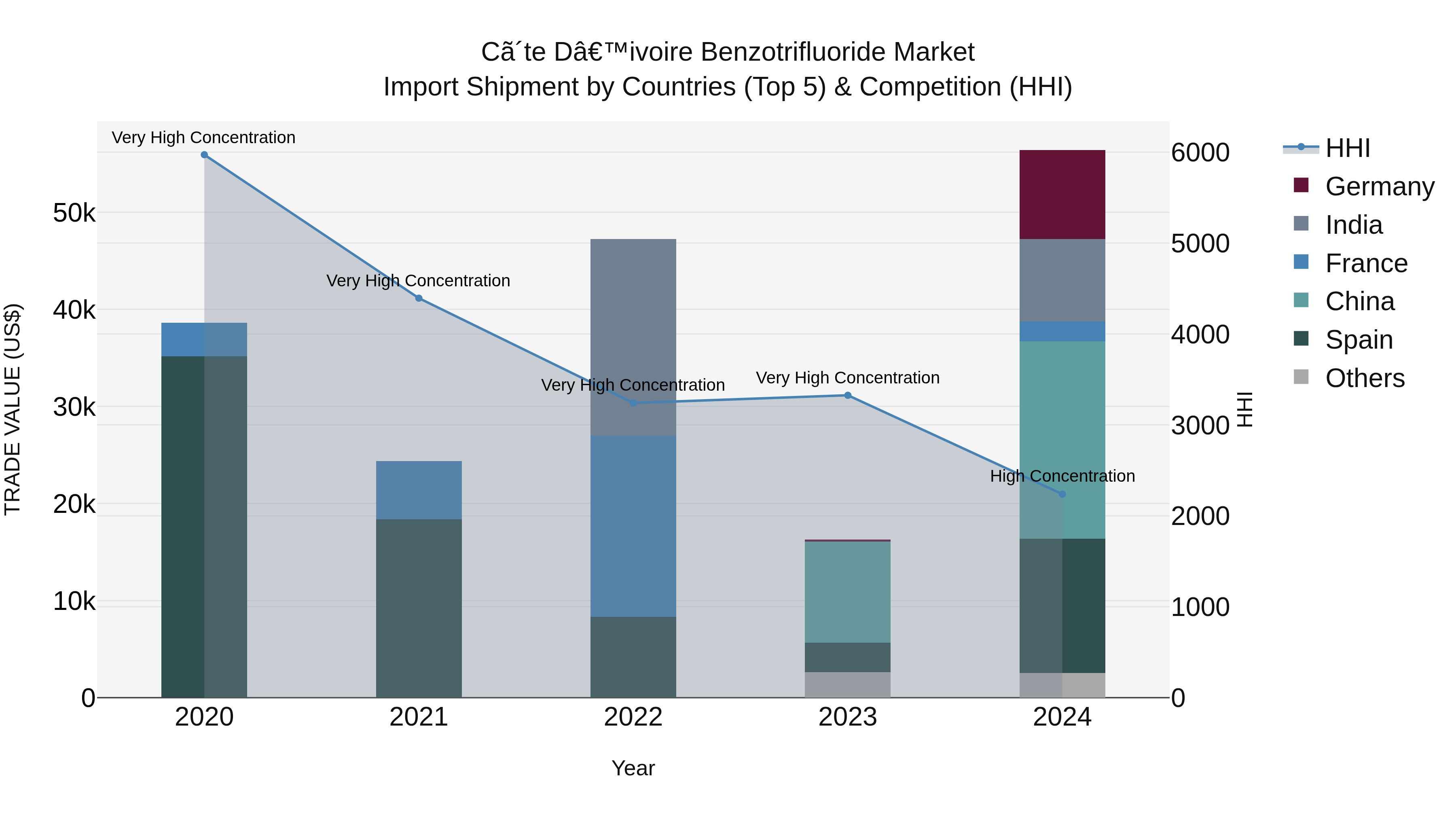 Ivory Coast Benzotrifluoride Market: Top 5 Importing Countries and Market Competition (HHI) Analysis