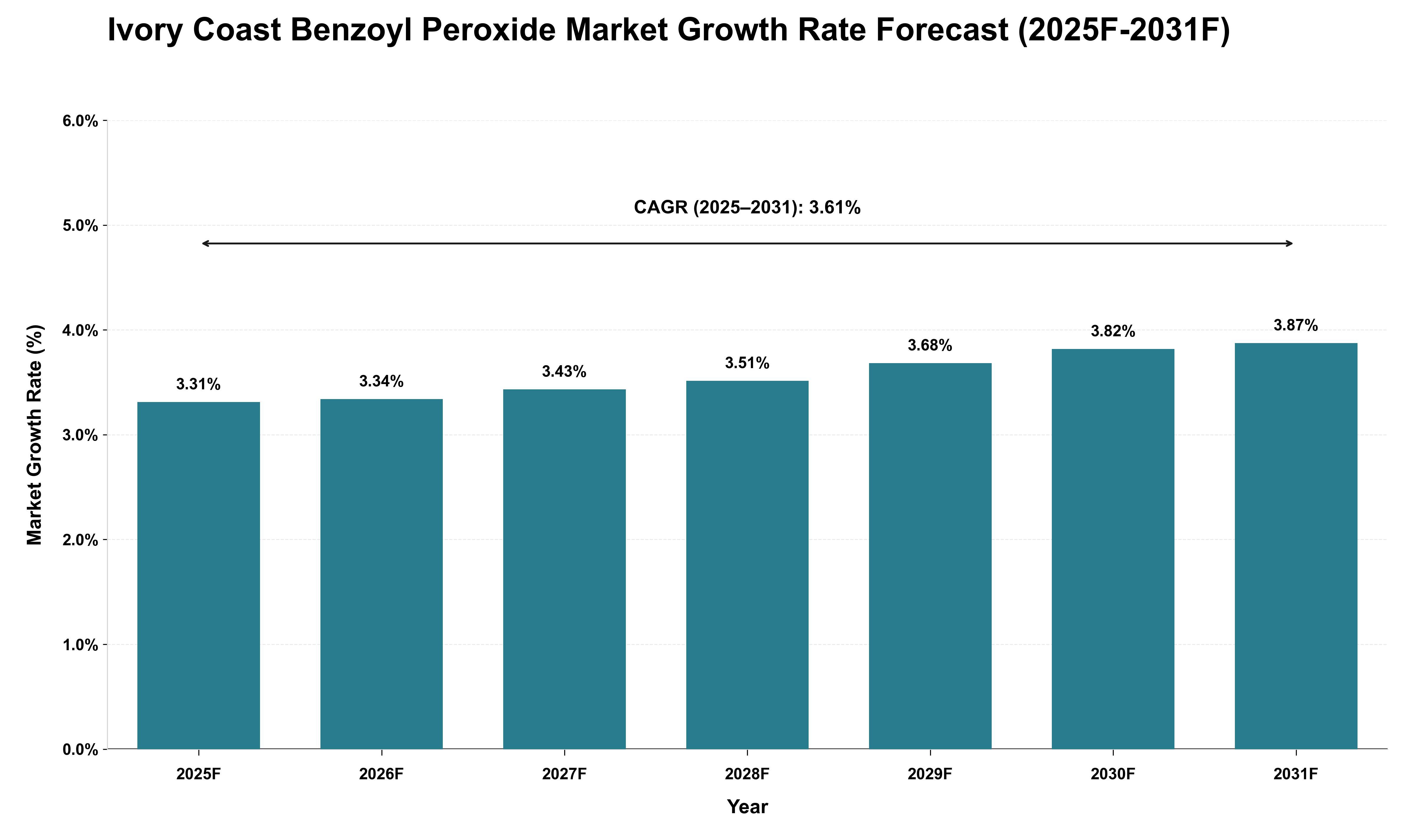 Ivory Coast Benzoyl Peroxide Market Growth Rate Analysis (2025 - 2031)