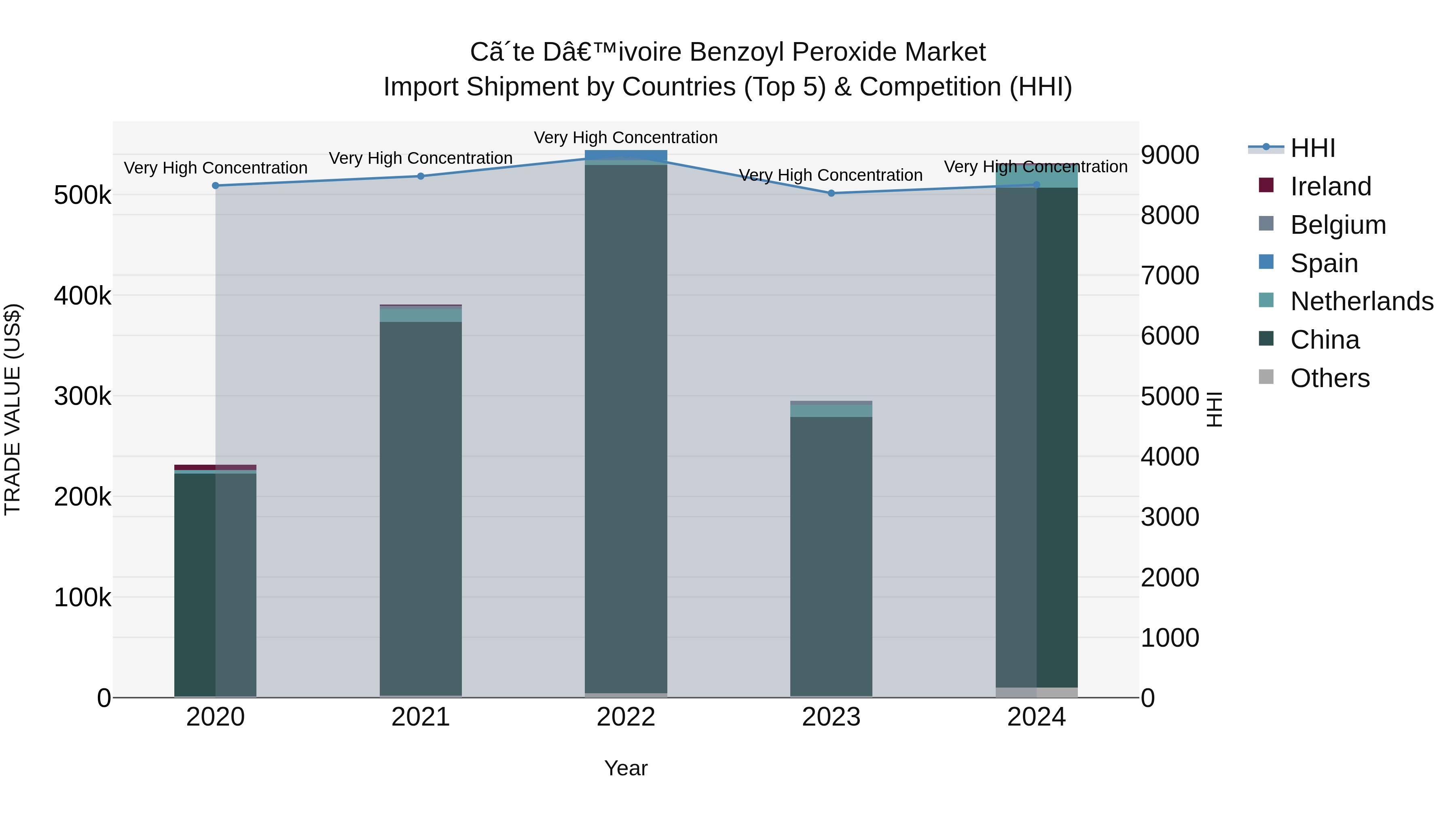 Ivory Coast Benzoyl Peroxide Market: Top 5 Importing Countries and Market Competition (HHI) Analysis