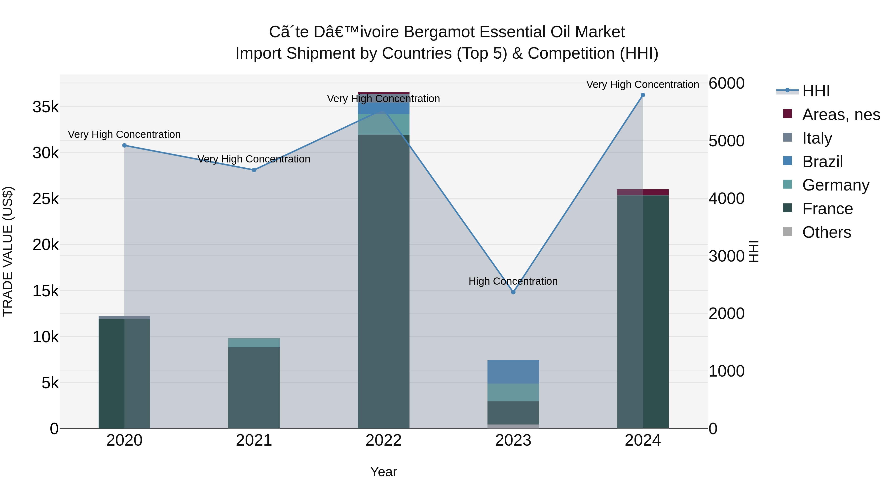 Ivory Coast Bergamot Essential Oil Market: Top 5 Importing Countries and Market Competition (HHI) Analysis