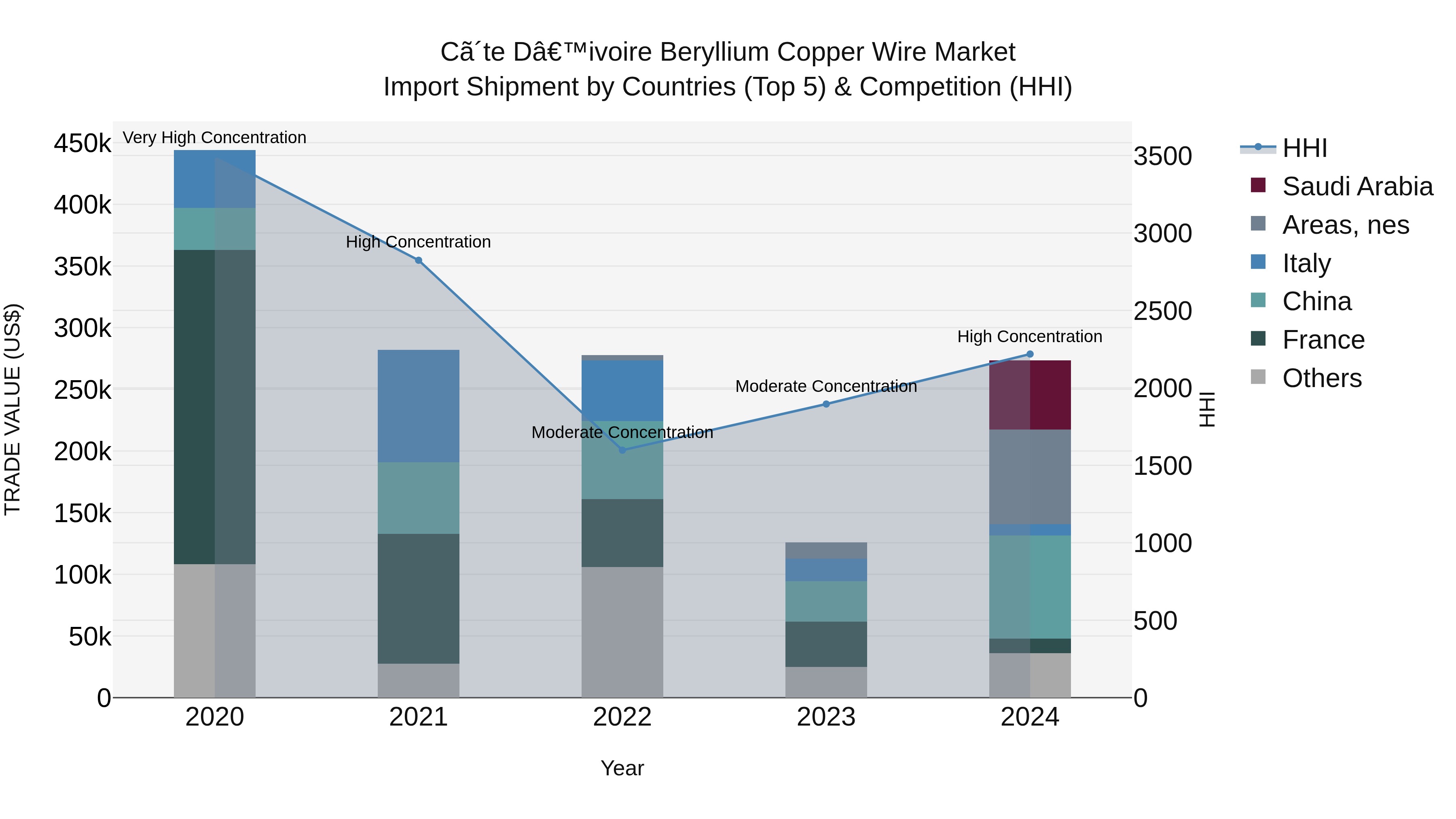 Ivory Coast Beryllium Copper Wire Market: Top 5 Importing Countries and Market Competition (HHI) Analysis