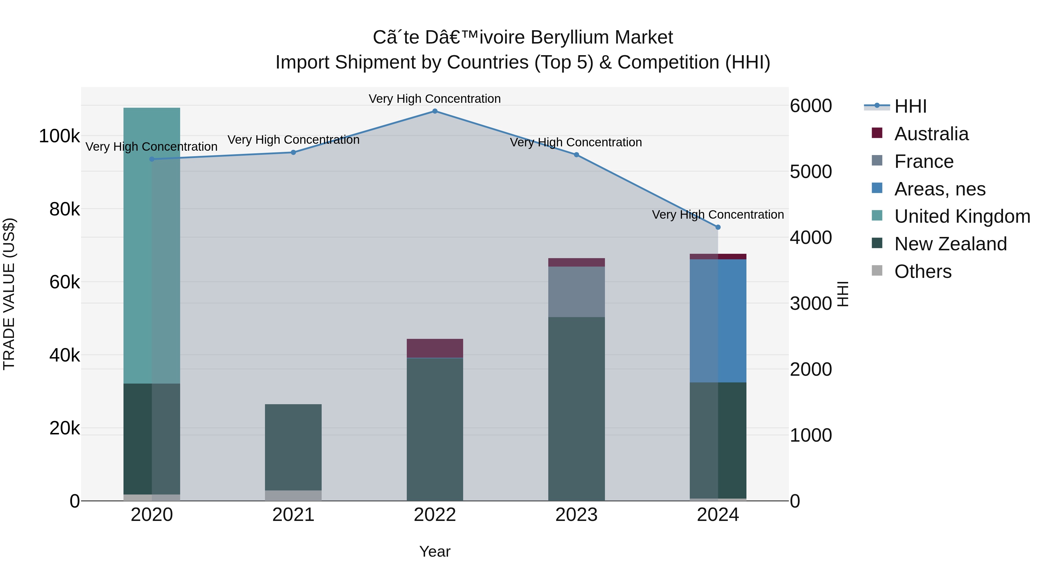 Ivory Coast Beryllium Market: Top 5 Importing Countries and Market Competition (HHI) Analysis