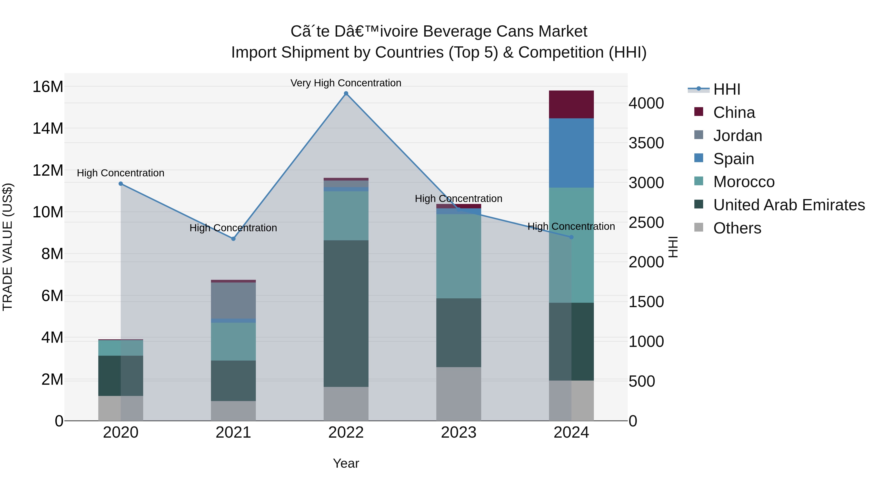 Ivory Coast Beverage Cans Market: Top 5 Importing Countries and Market Competition (HHI) Analysis