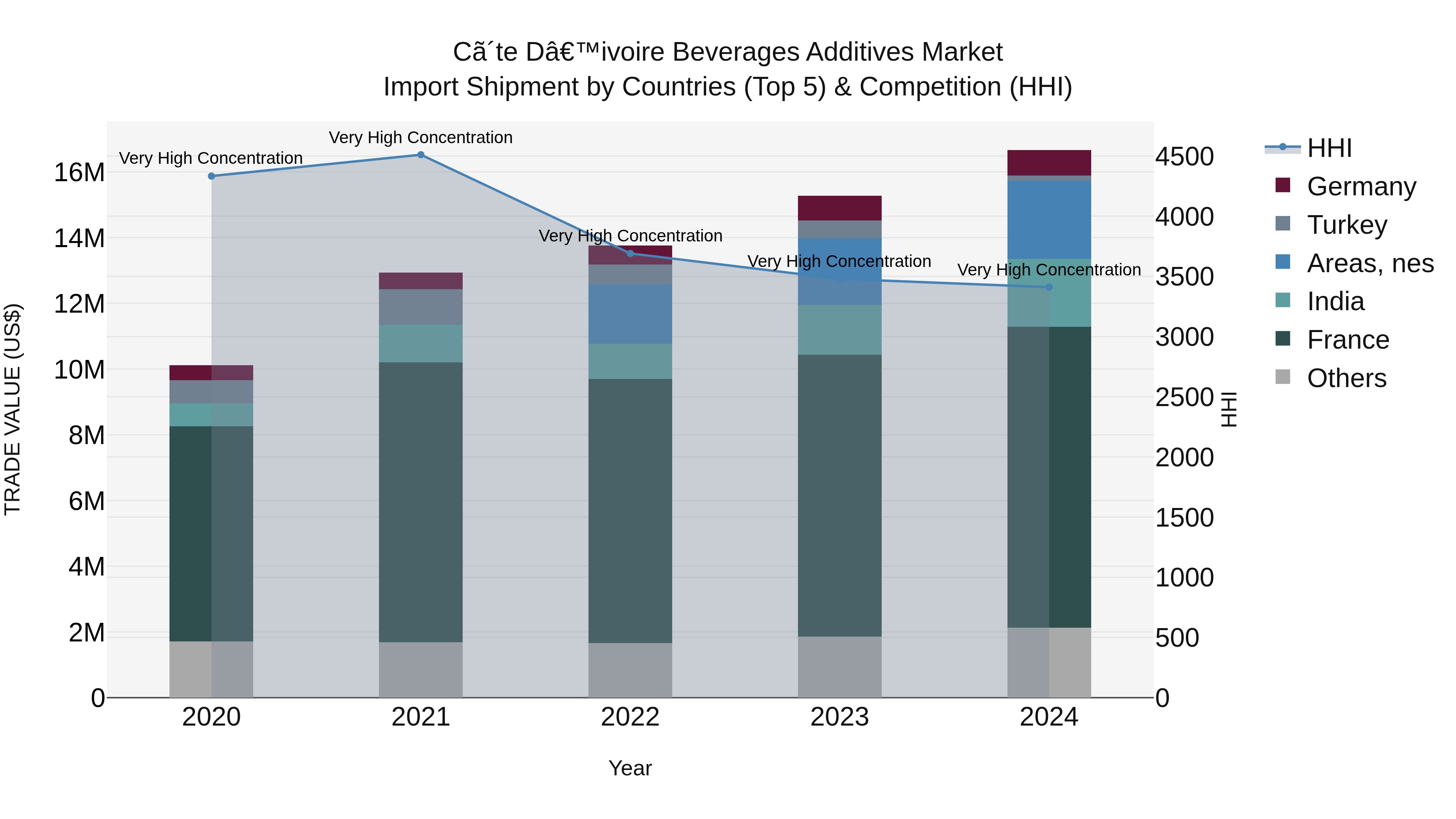 Ivory Coast Beverages Additives Market: Top 5 Importing Countries and Market Competition (HHI) Analysis