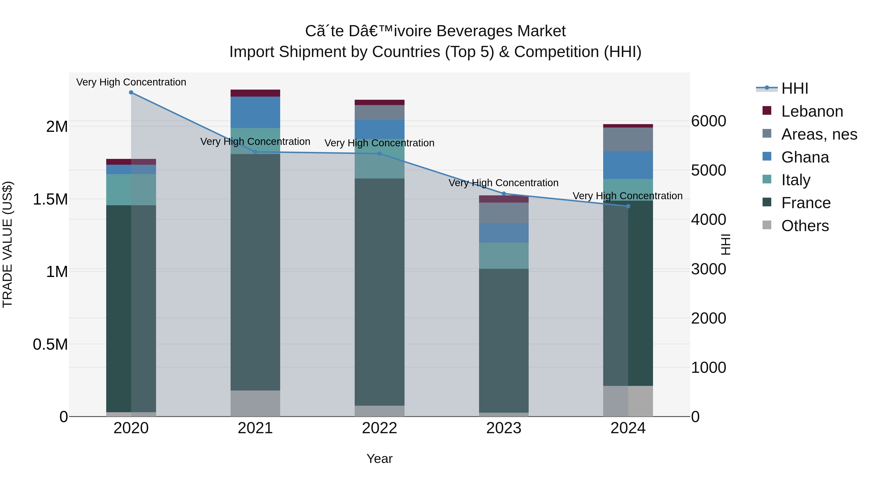 Ivory Coast Beverages Market: Top 5 Importing Countries and Market Competition (HHI) Analysis