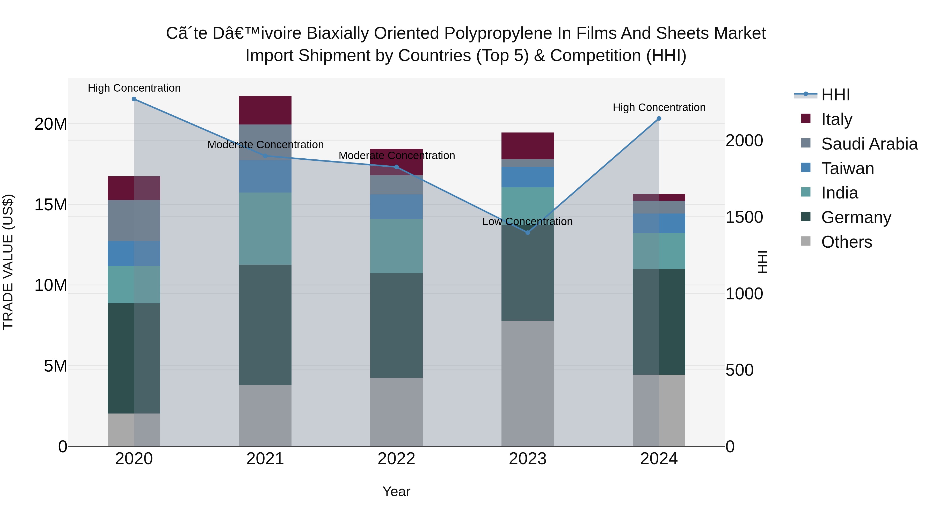 Ivory Coast Biaxially Oriented Polypropylene in Films and Sheets Market: Top 5 Importing Countries and Market Competition (HHI) Analysis