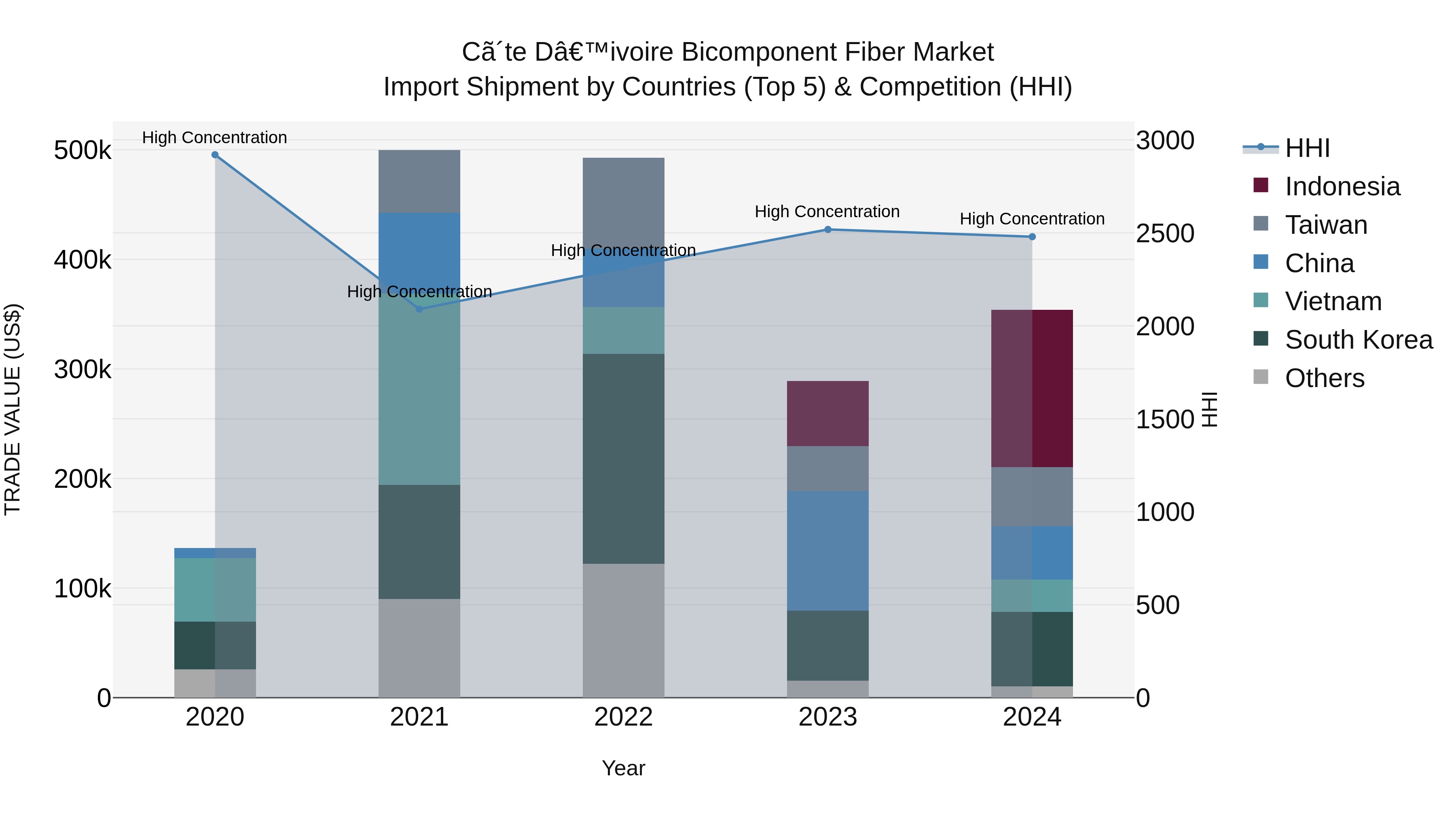 Ivory Coast Bicomponent Fiber Market: Top 5 Importing Countries and Market Competition (HHI) Analysis