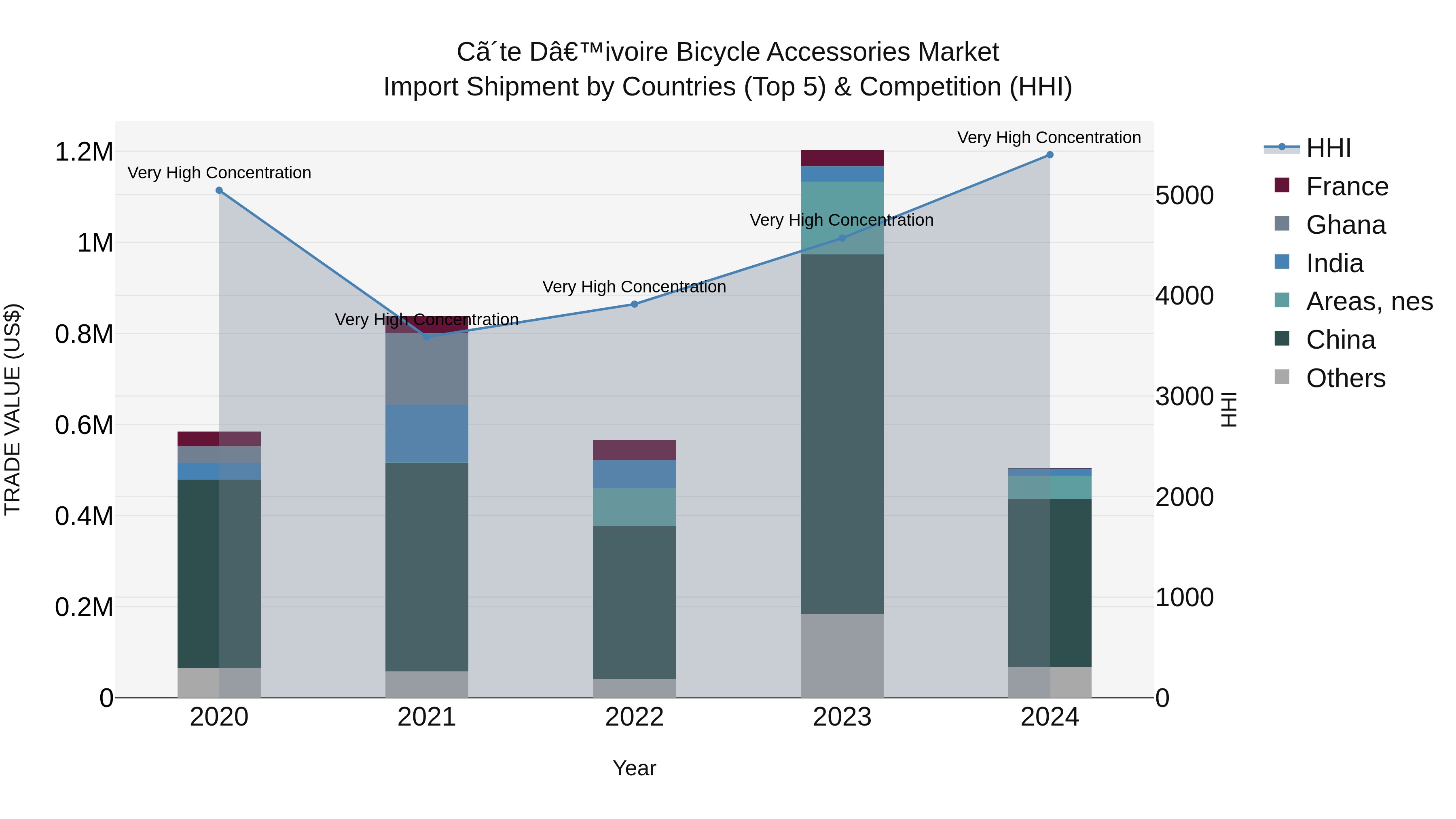 Ivory Coast Bicycle Accessories Market: Top 5 Importing Countries and Market Competition (HHI) Analysis