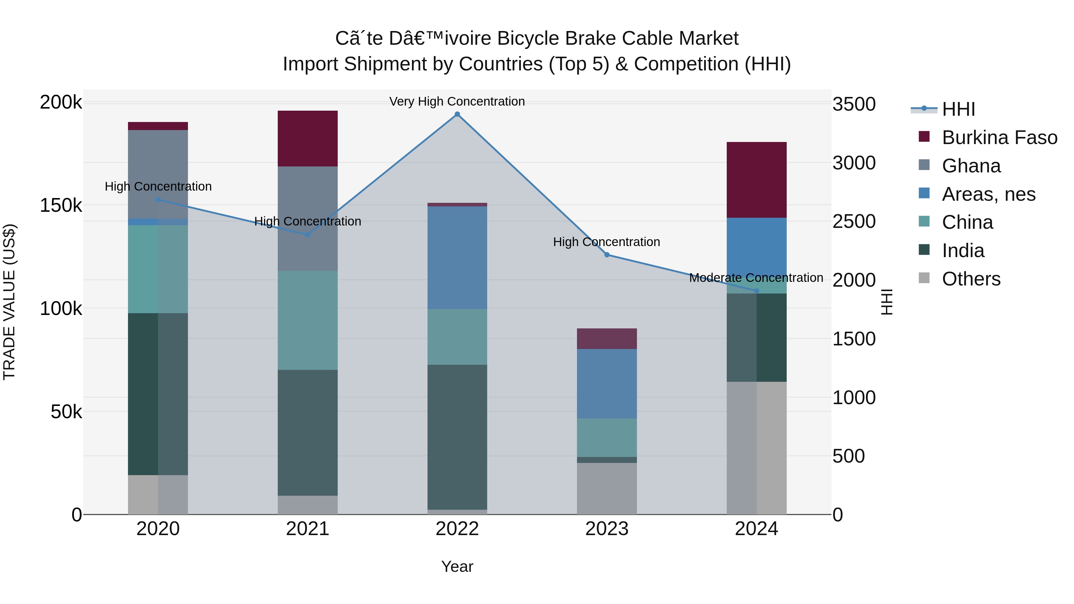 Ivory Coast Bicycle Brake Cable Market: Top 5 Importing Countries and Market Competition (HHI) Analysis