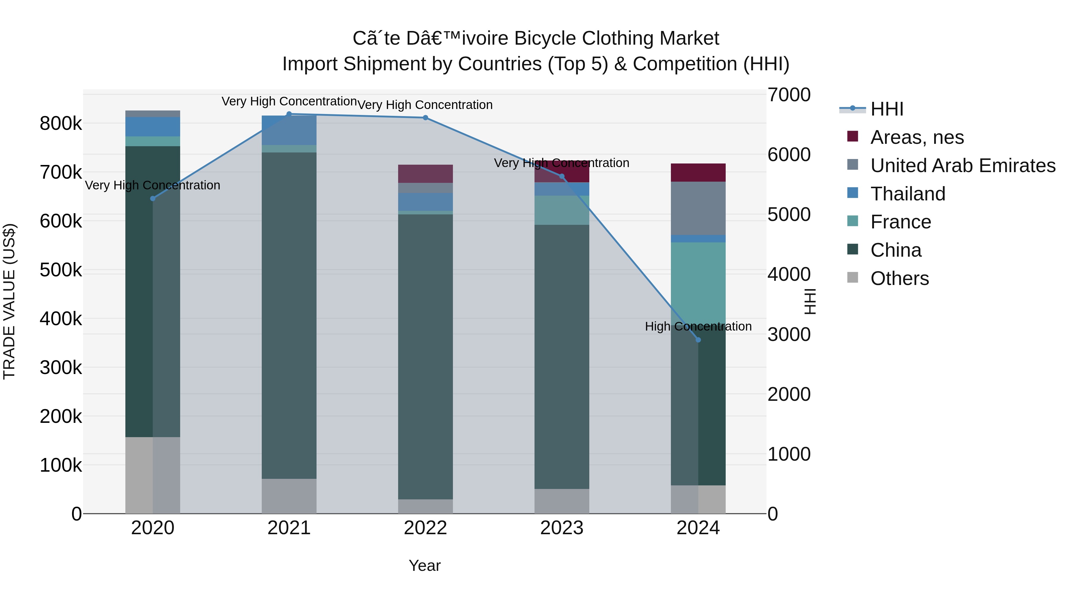Ivory Coast Bicycle Clothing Market: Top 5 Importing Countries and Market Competition (HHI) Analysis