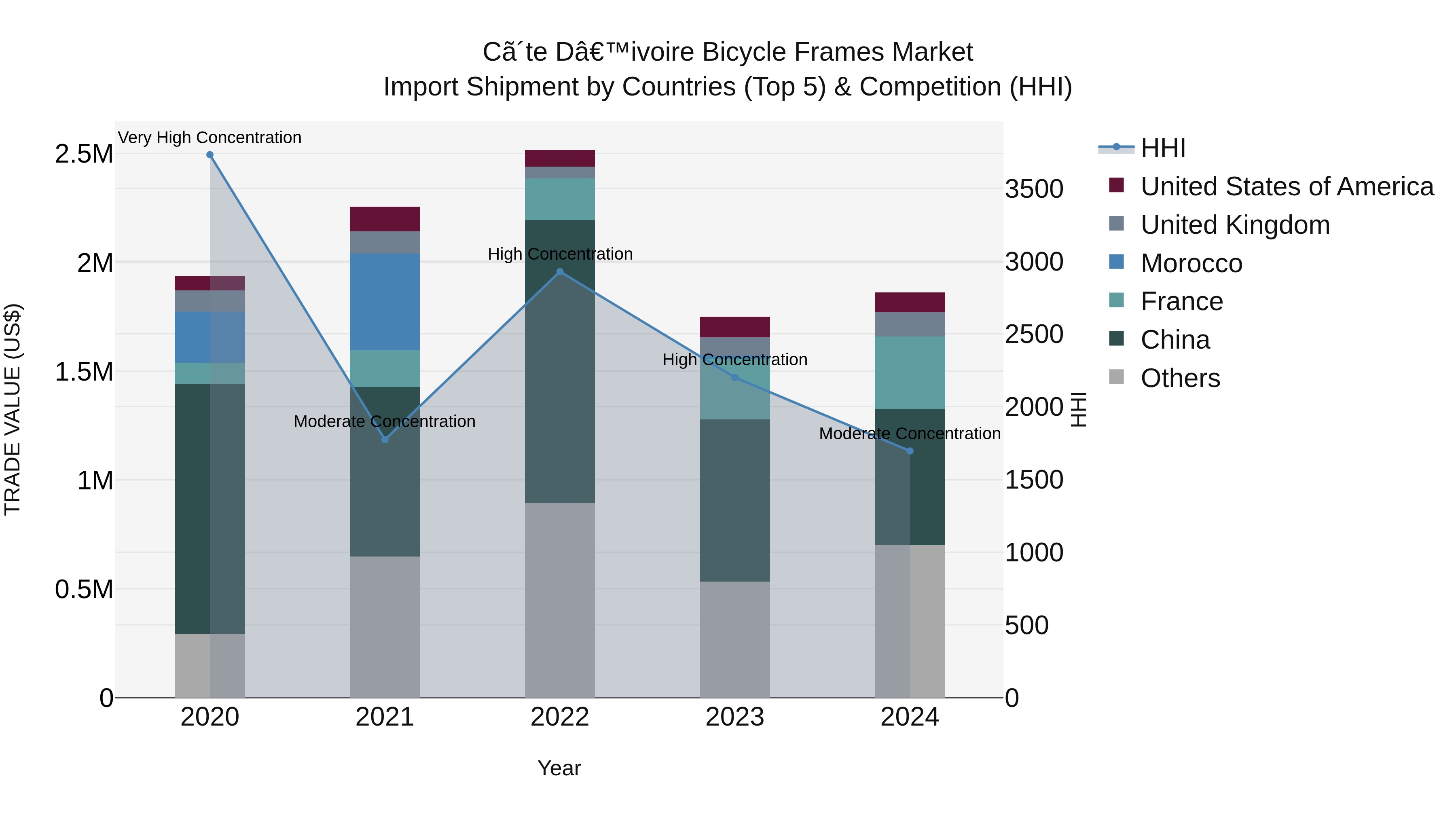 Ivory Coast Bicycle Frames Market: Top 5 Importing Countries and Market Competition (HHI) Analysis