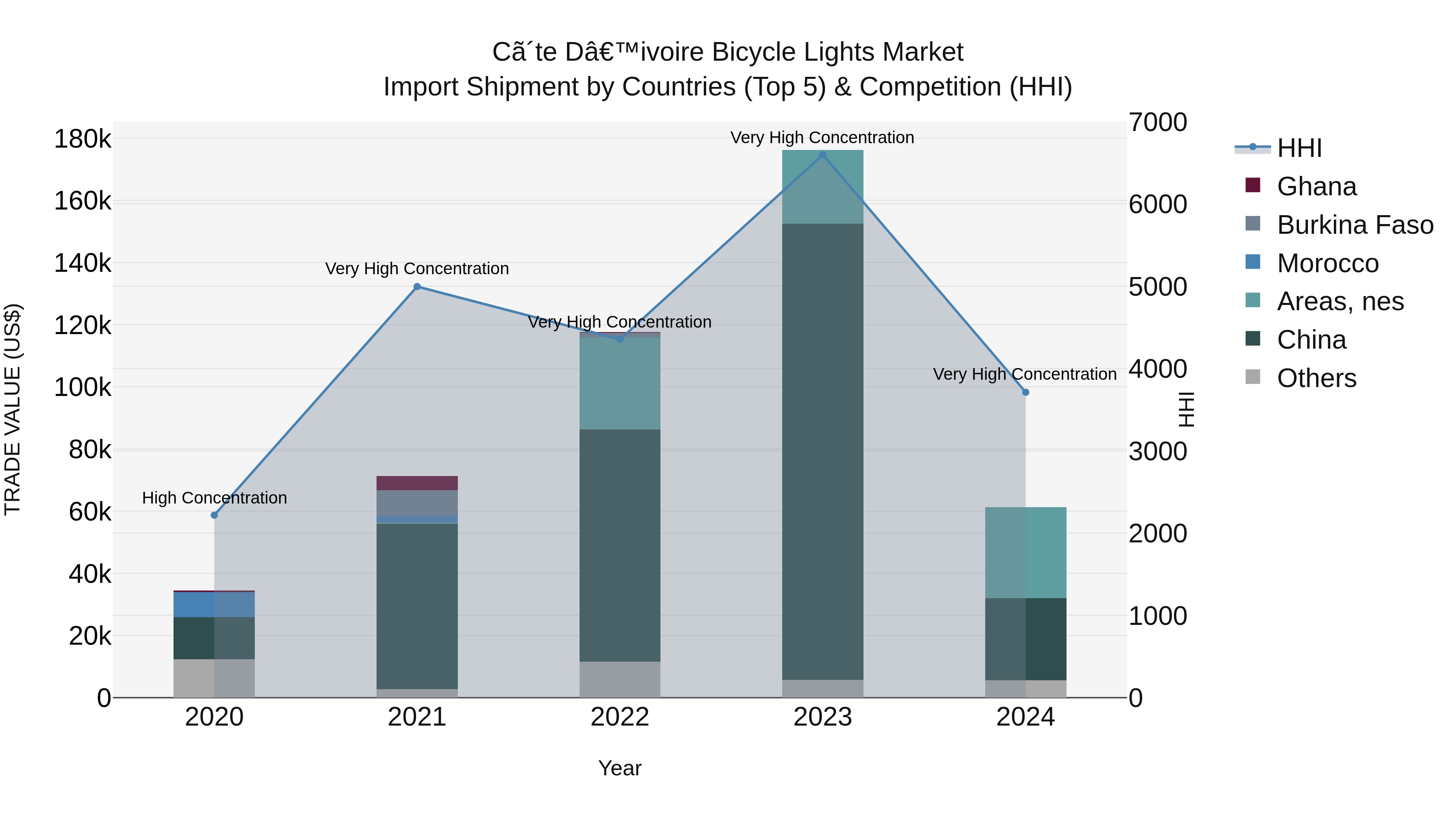 Ivory Coast Bicycle Lights Market: Top 5 Importing Countries and Market Competition (HHI) Analysis