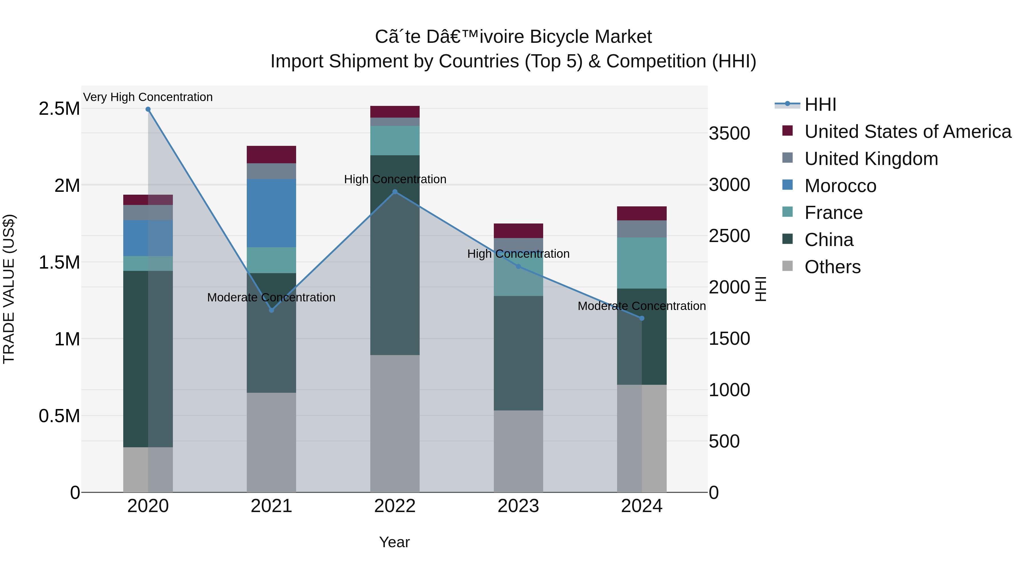 Ivory Coast Bicycle Market: Top 5 Importing Countries and Market Competition (HHI) Analysis