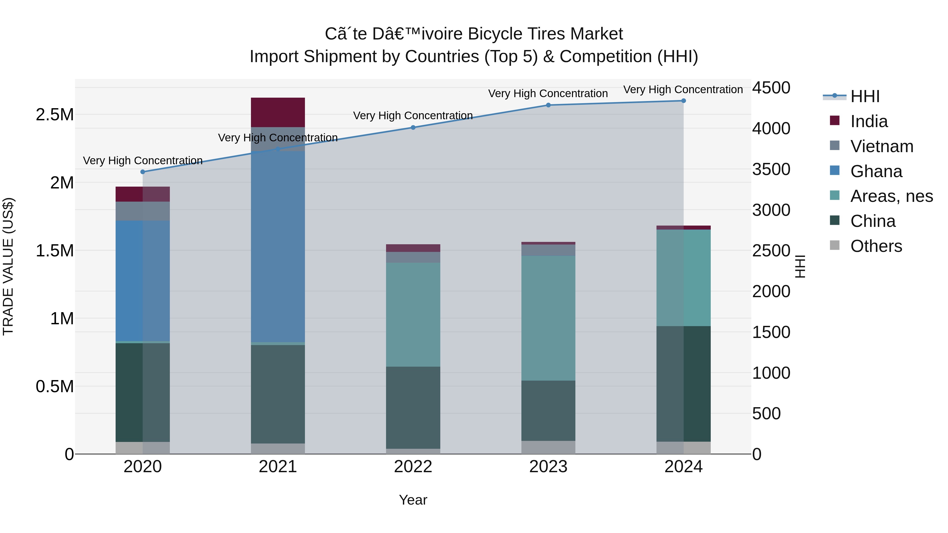 Ivory Coast Bicycle Tires Market: Top 5 Importing Countries and Market Competition (HHI) Analysis