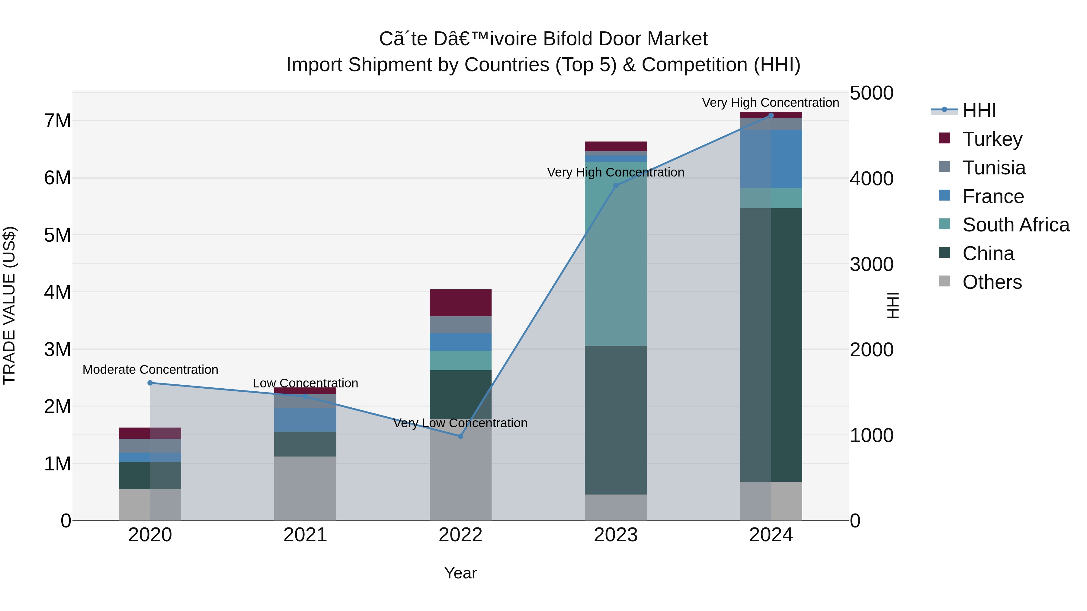 Ivory Coast Bifold Door Market: Top 5 Importing Countries and Market Competition (HHI) Analysis