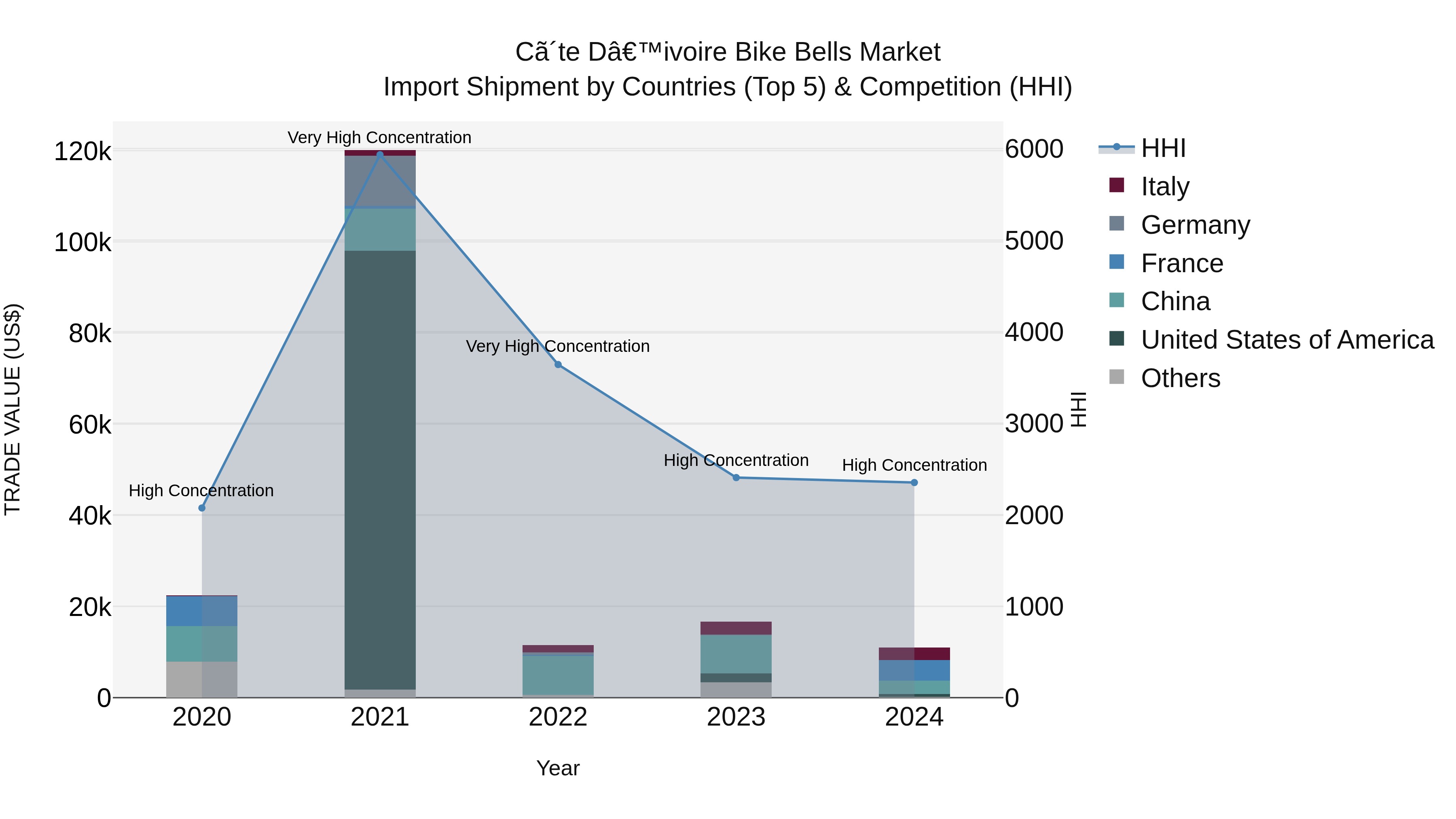 Ivory Coast Bike Bells Market: Top 5 Importing Countries and Market Competition (HHI) Analysis