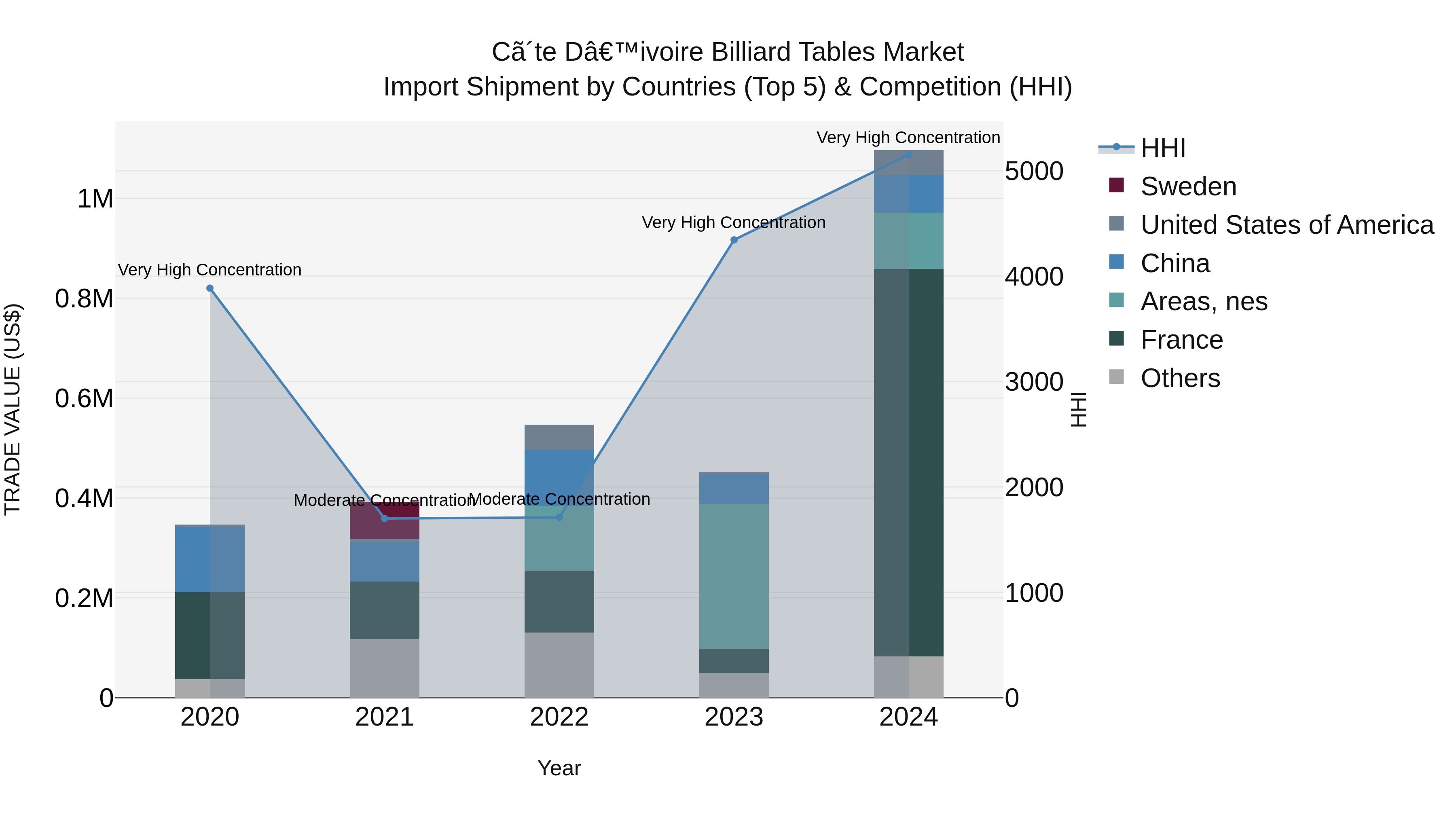 Ivory Coast Billiard Tables Market: Top 5 Importing Countries and Market Competition (HHI) Analysis