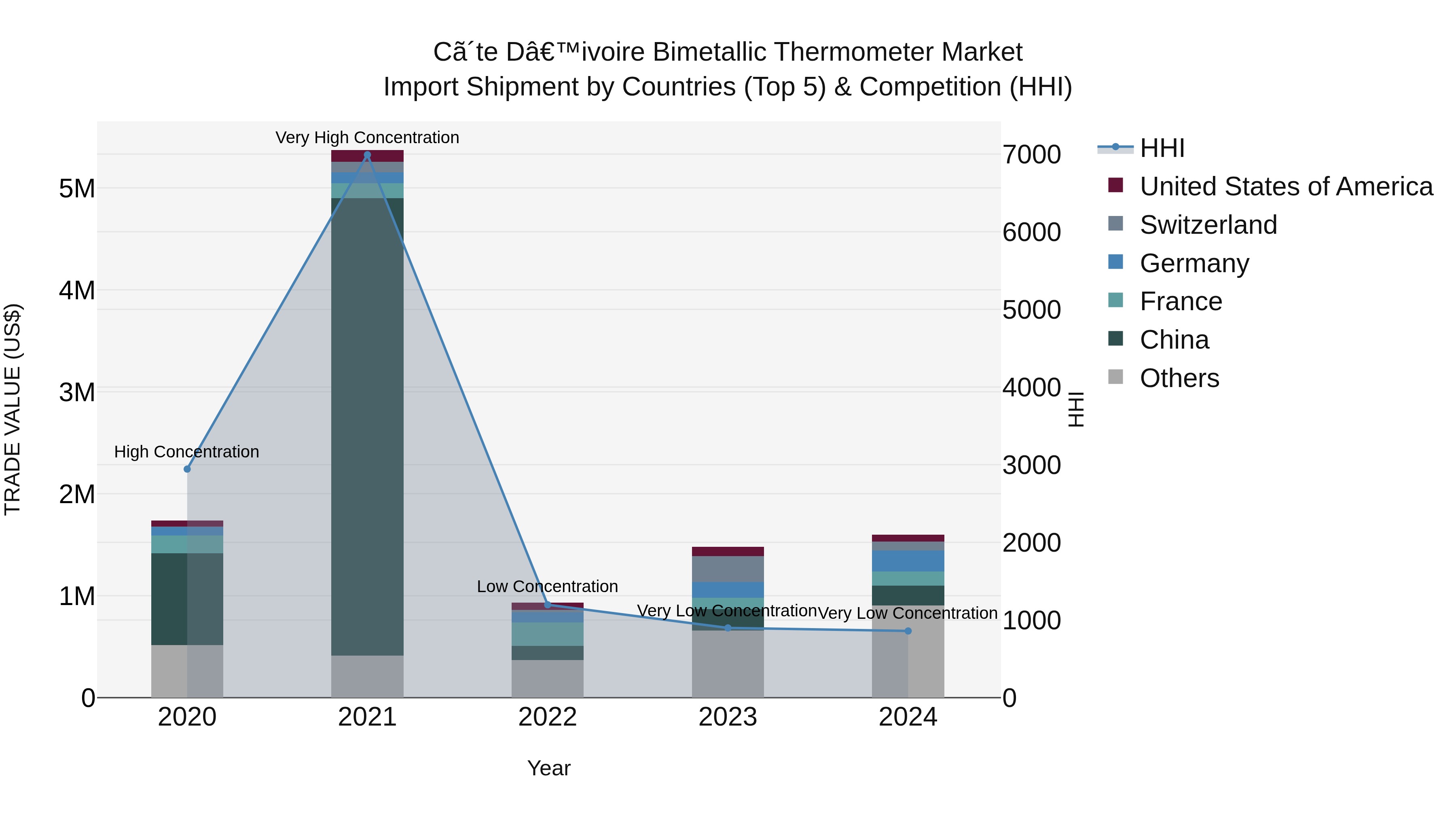Ivory Coast Bimetallic Thermometer Market: Top 5 Importing Countries and Market Competition (HHI) Analysis