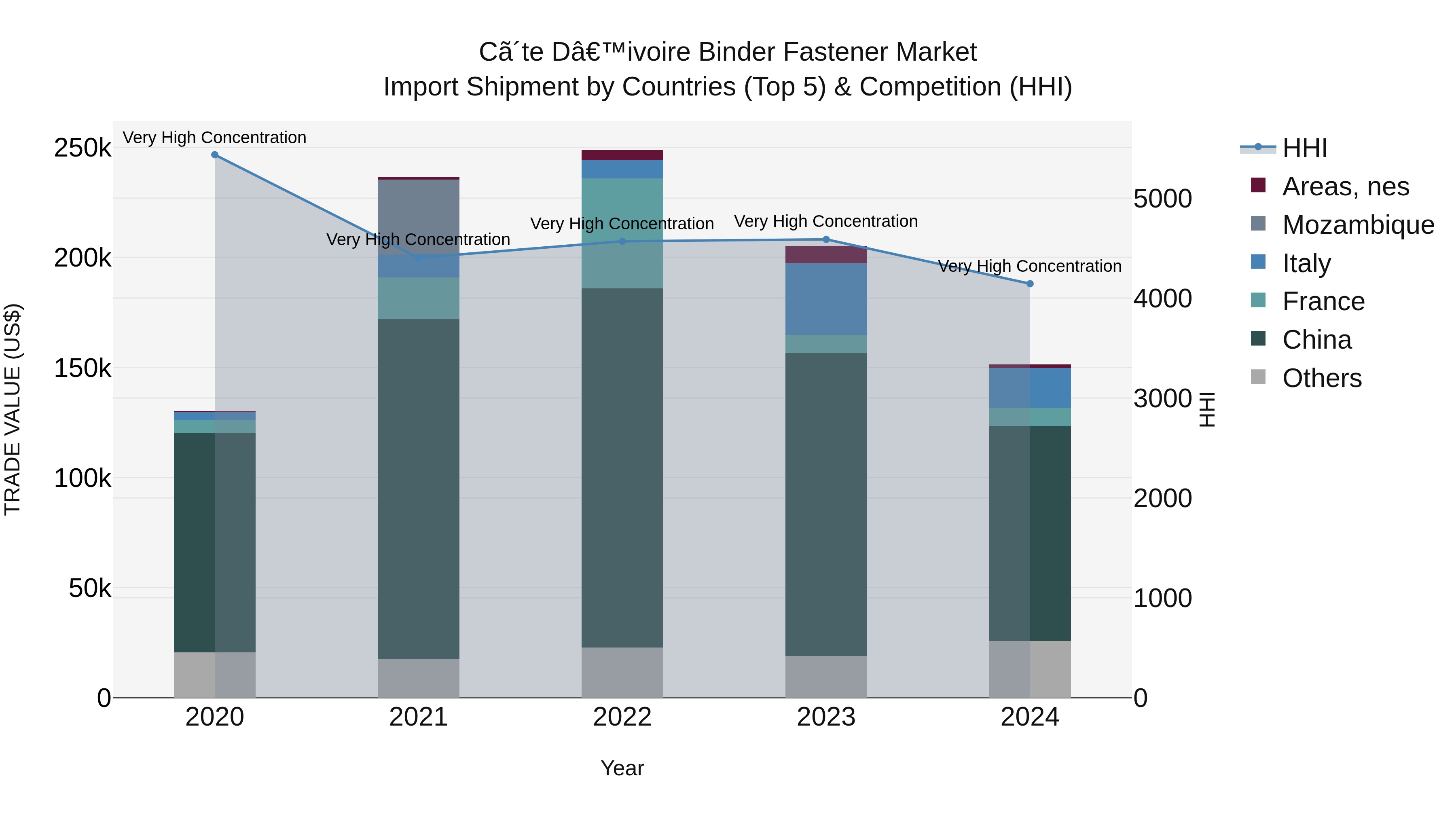 Ivory Coast Binder Fastener Market: Top 5 Importing Countries and Market Competition (HHI) Analysis