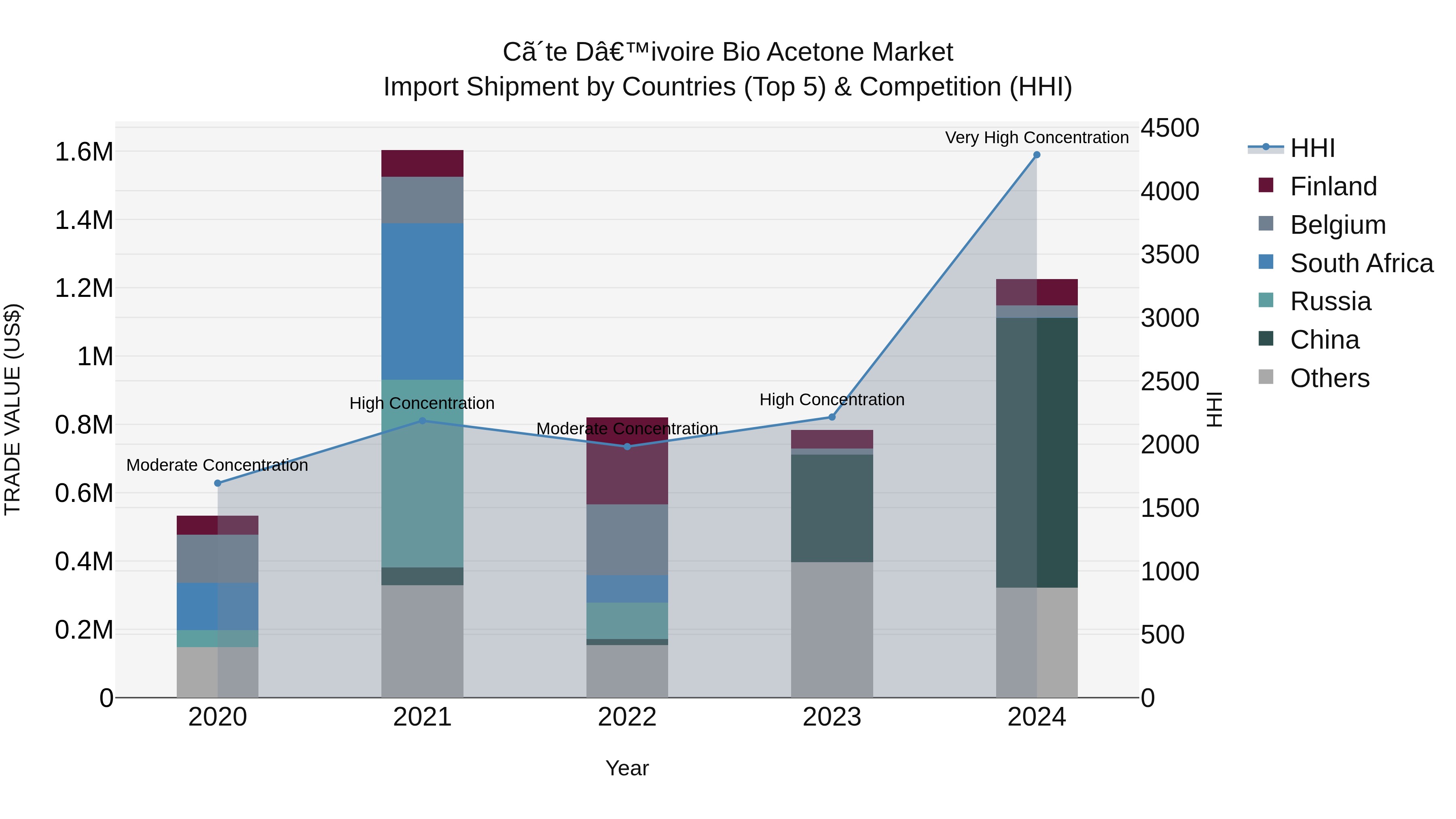 Ivory Coast Bio Acetone Market: Top 5 Importing Countries and Market Competition (HHI) Analysis