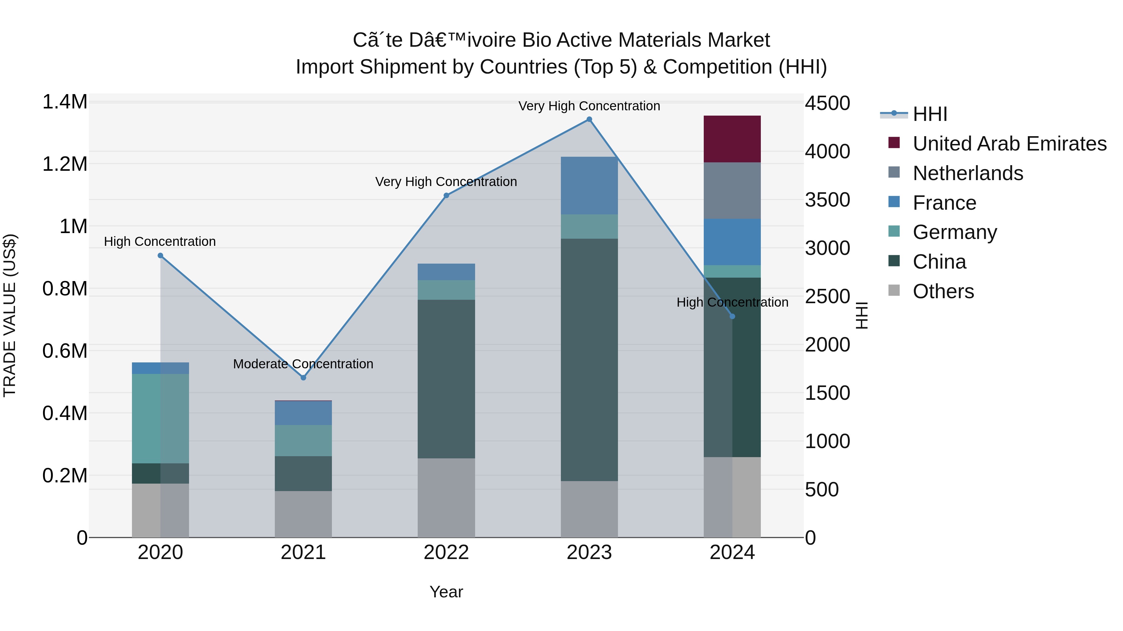 Ivory Coast Bio Active Materials Market: Top 5 Importing Countries and Market Competition (HHI) Analysis