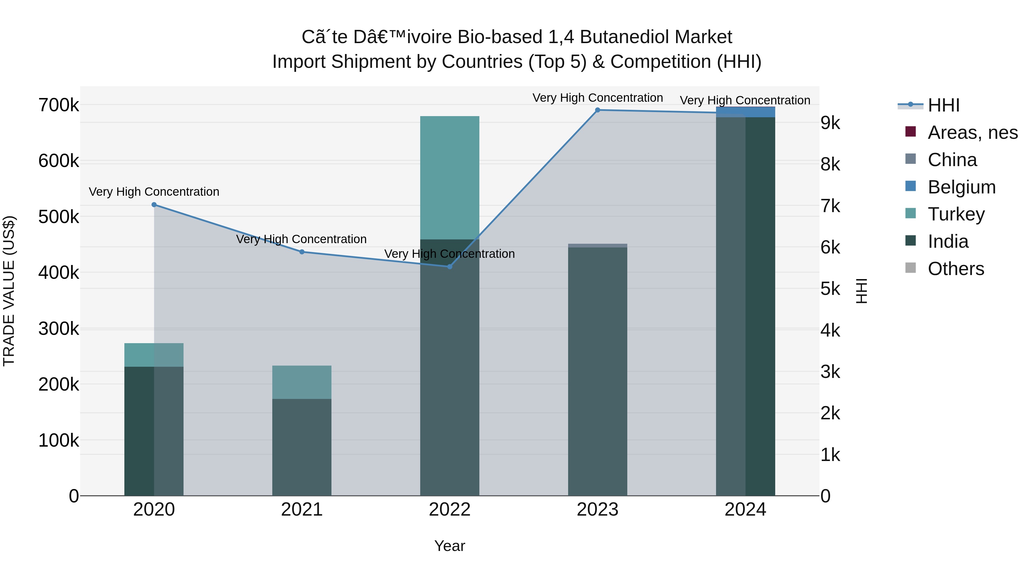 Ivory Coast Bio-based 1,4 Butanediol Market: Top 5 Importing Countries and Market Competition (HHI) Analysis