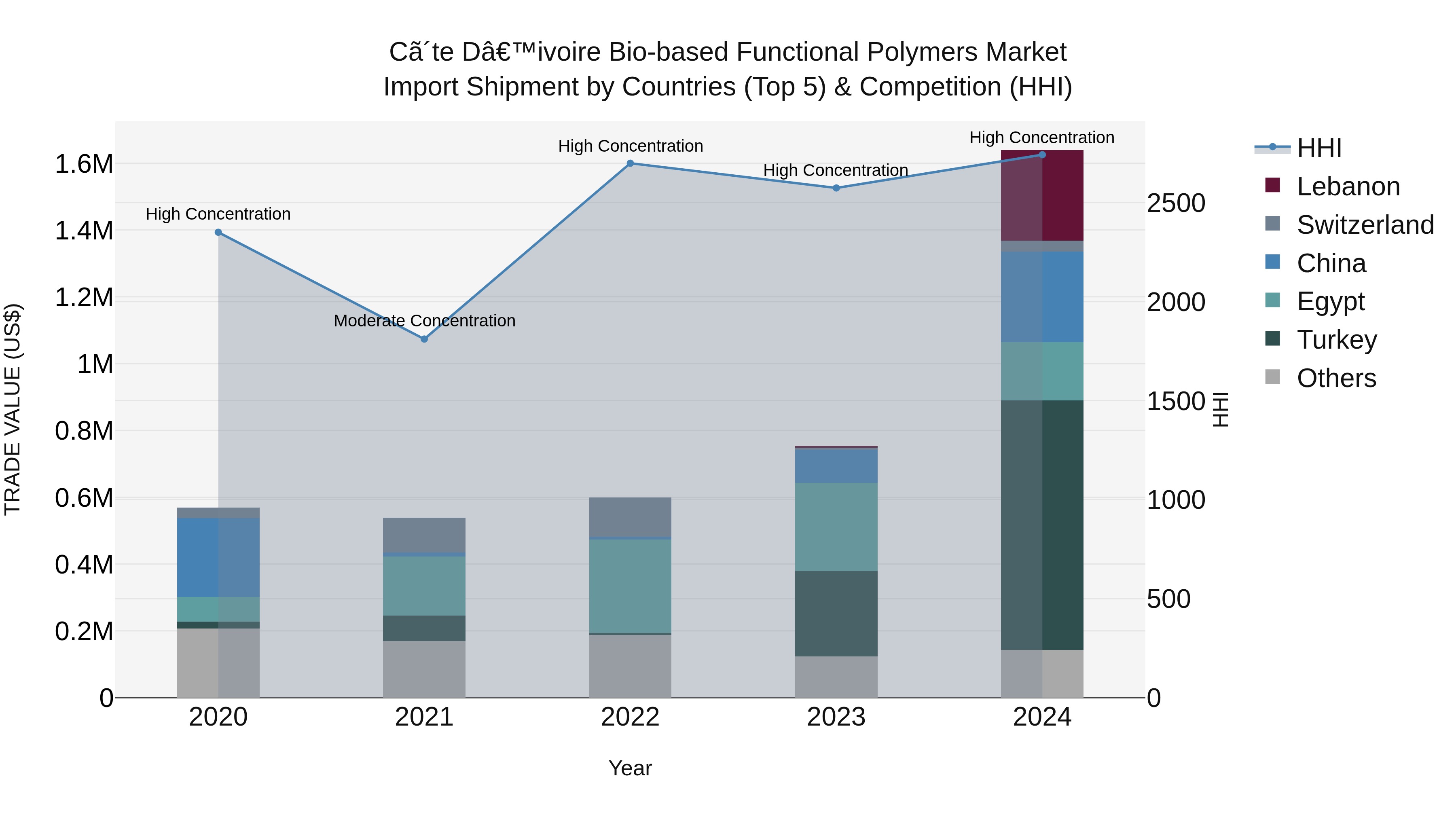 Ivory Coast Bio-based Functional Polymers Market: Top 5 Importing Countries and Market Competition (HHI) Analysis