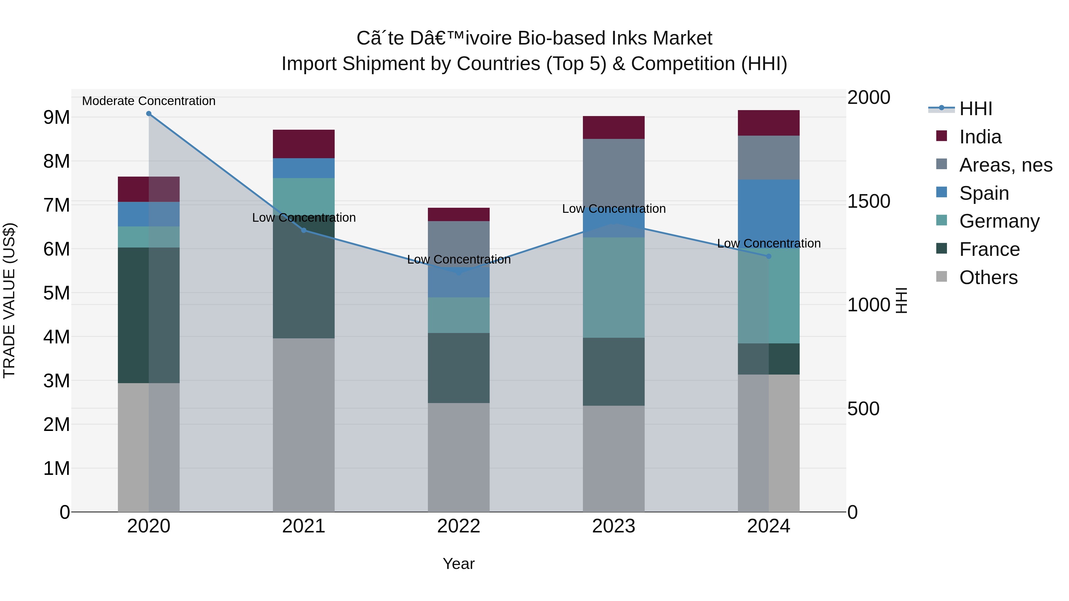 Ivory Coast Bio-based Inks Market: Top 5 Importing Countries and Market Competition (HHI) Analysis