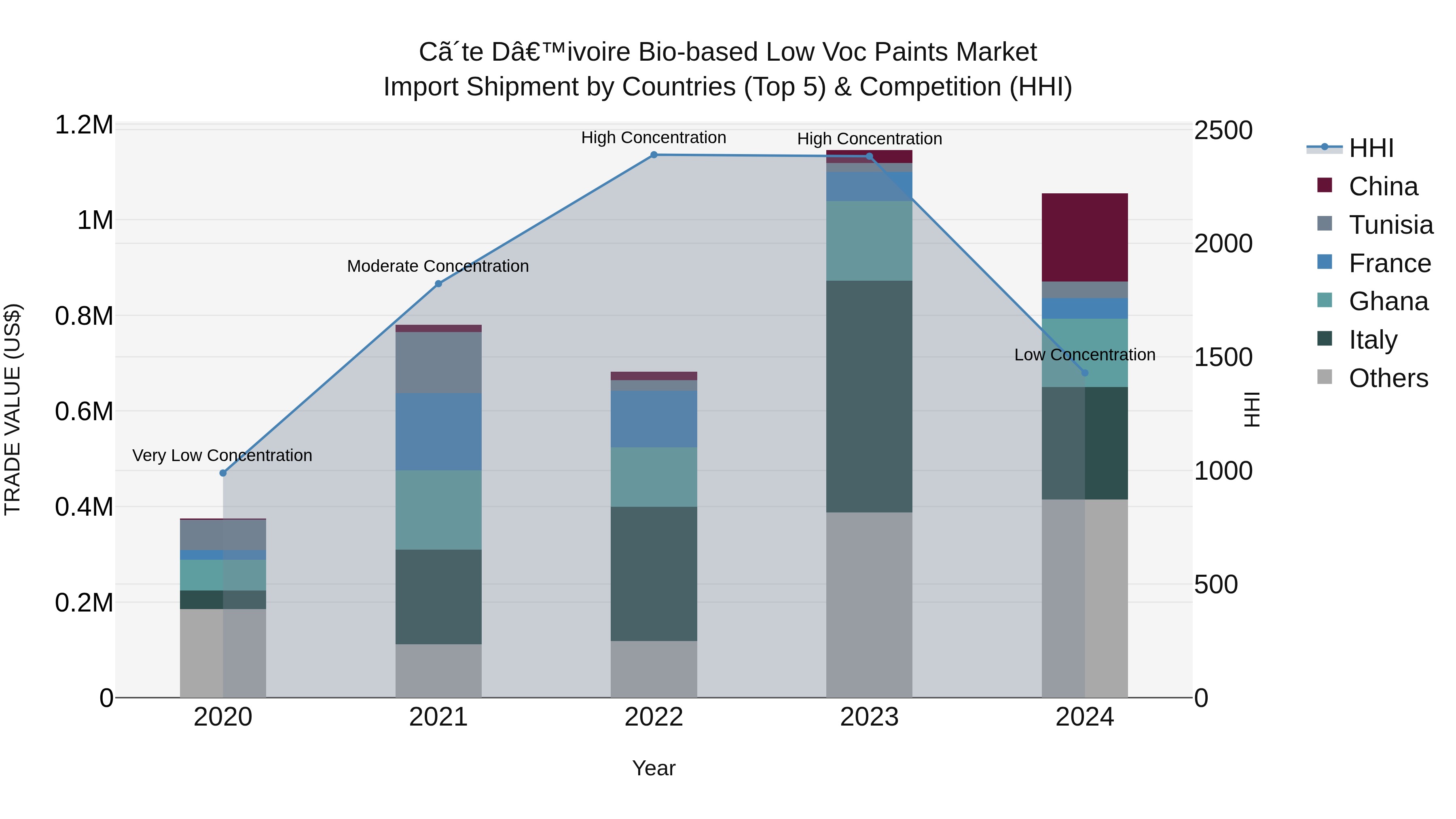 Ivory Coast Bio-based Low Voc Paints Market: Top 5 Importing Countries and Market Competition (HHI) Analysis
