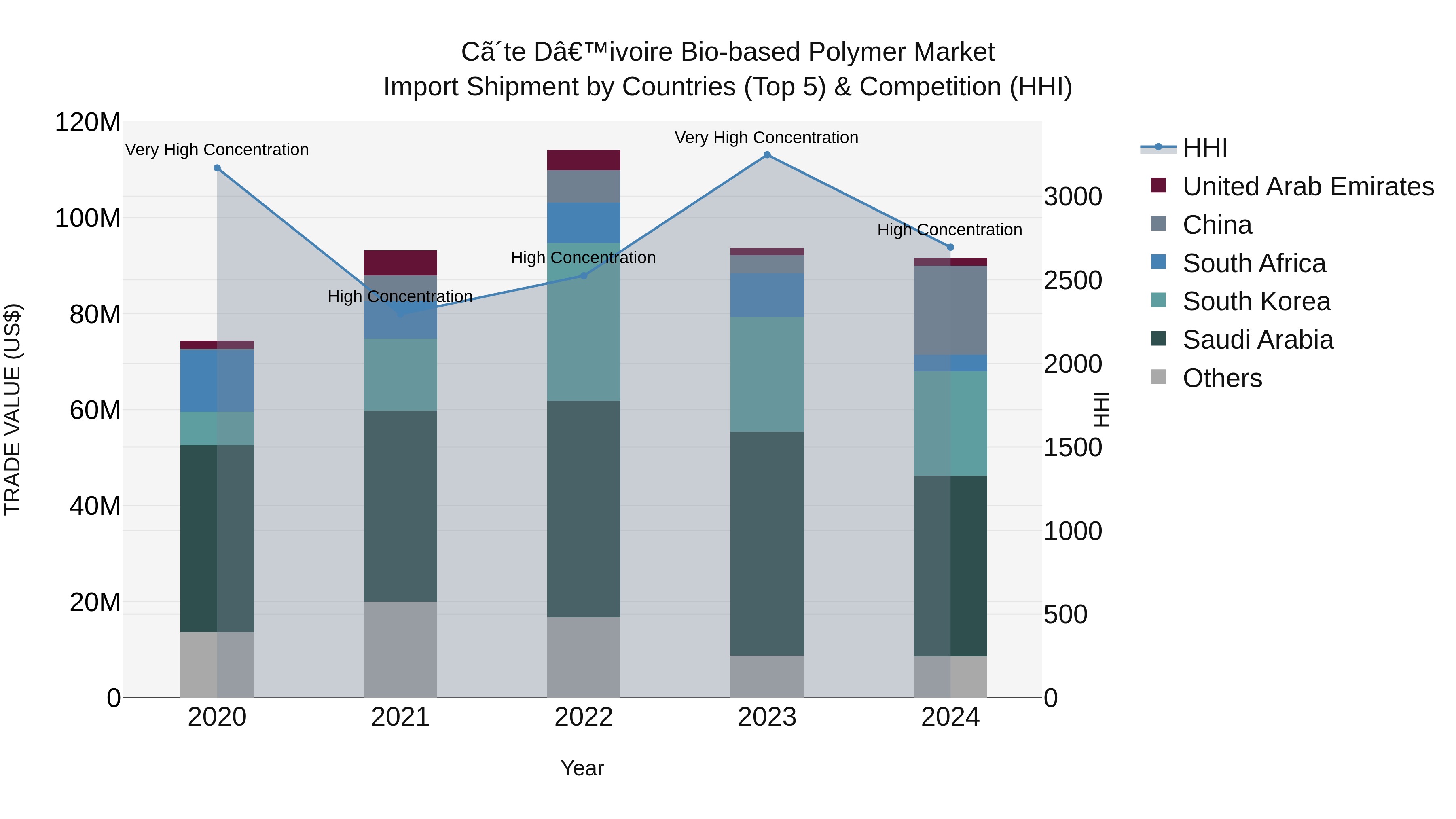 Ivory Coast Bio-based Polymer Market: Top 5 Importing Countries and Market Competition (HHI) Analysis