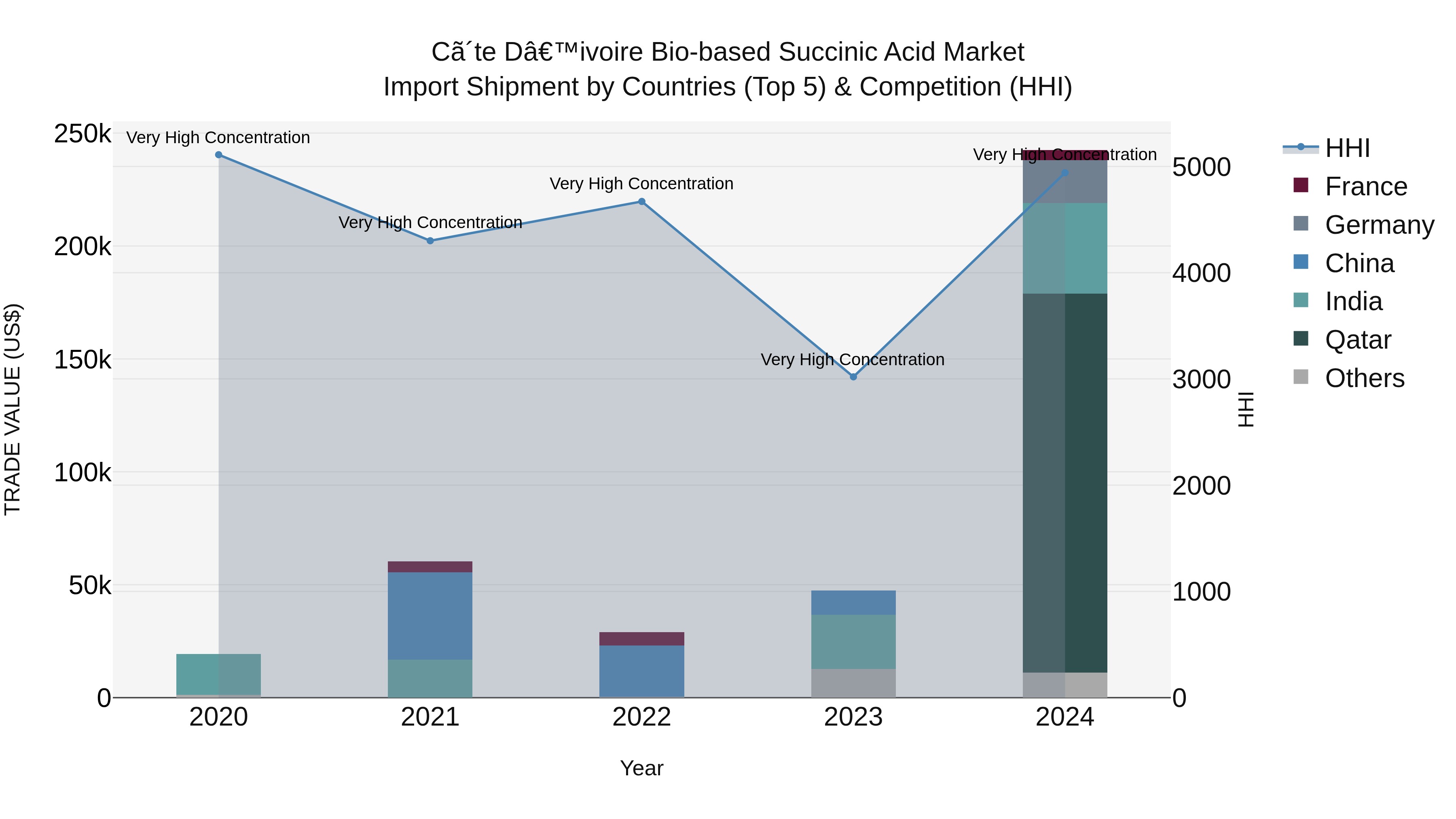 Ivory Coast Bio-based Succinic Acid Market: Top 5 Importing Countries and Market Competition (HHI) Analysis