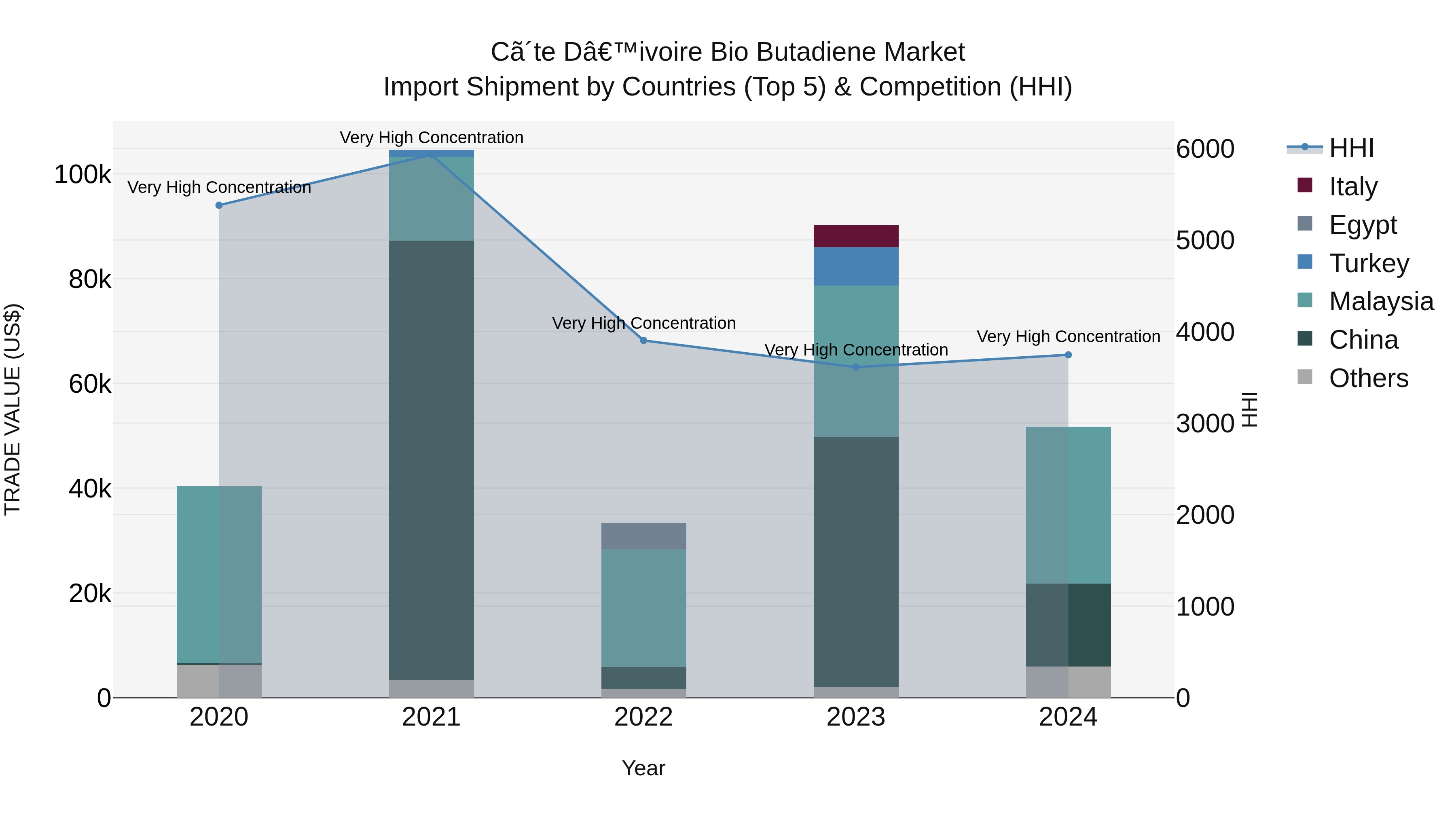 Ivory Coast Bio Butadiene Market: Top 5 Importing Countries and Market Competition (HHI) Analysis