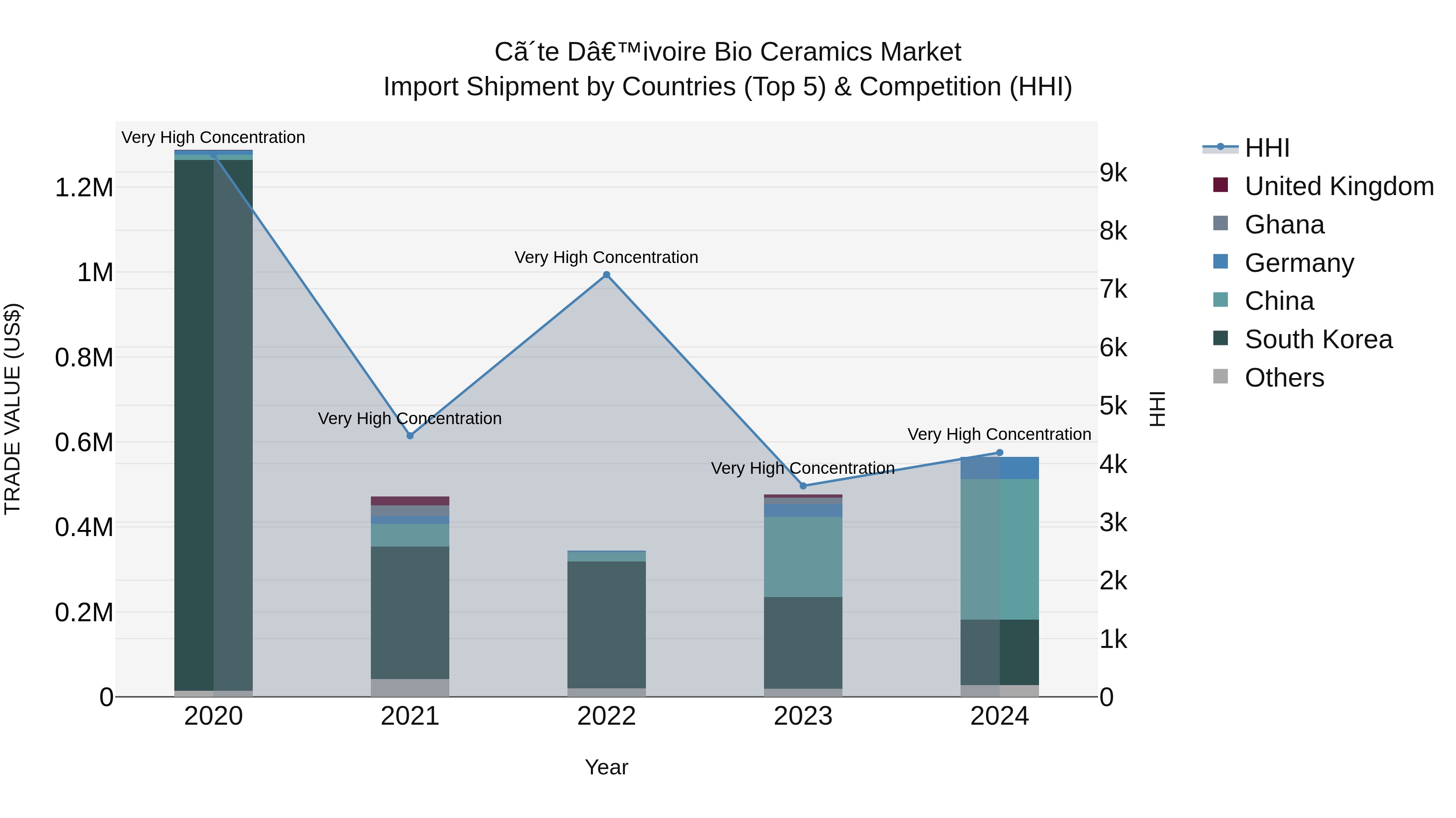 Ivory Coast Bio Ceramics Market: Top 5 Importing Countries and Market Competition (HHI) Analysis