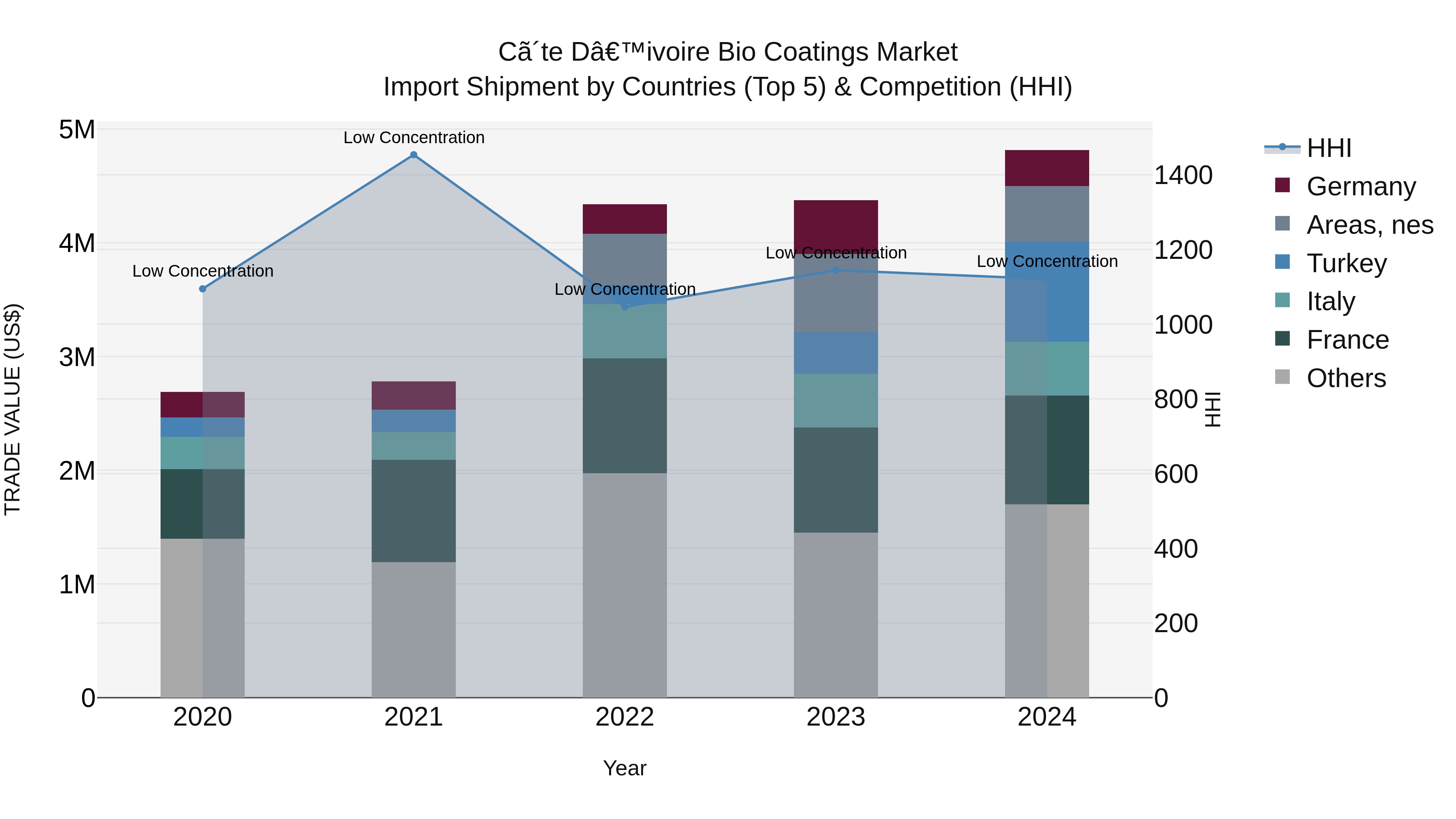 Ivory Coast Bio Coatings Market: Top 5 Importing Countries and Market Competition (HHI) Analysis