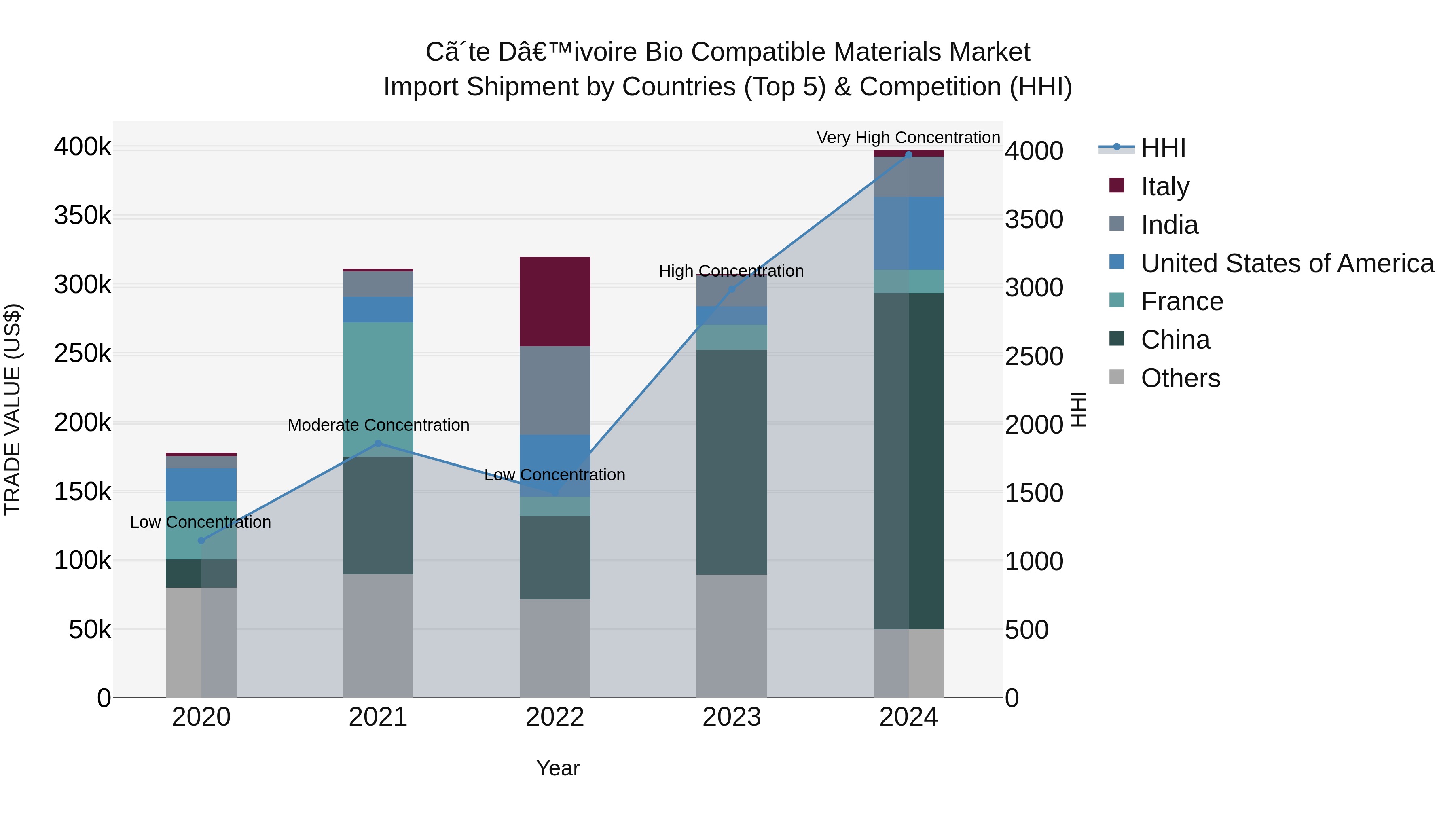 Ivory Coast Bio Compatible Materials Market: Top 5 Importing Countries and Market Competition (HHI) Analysis