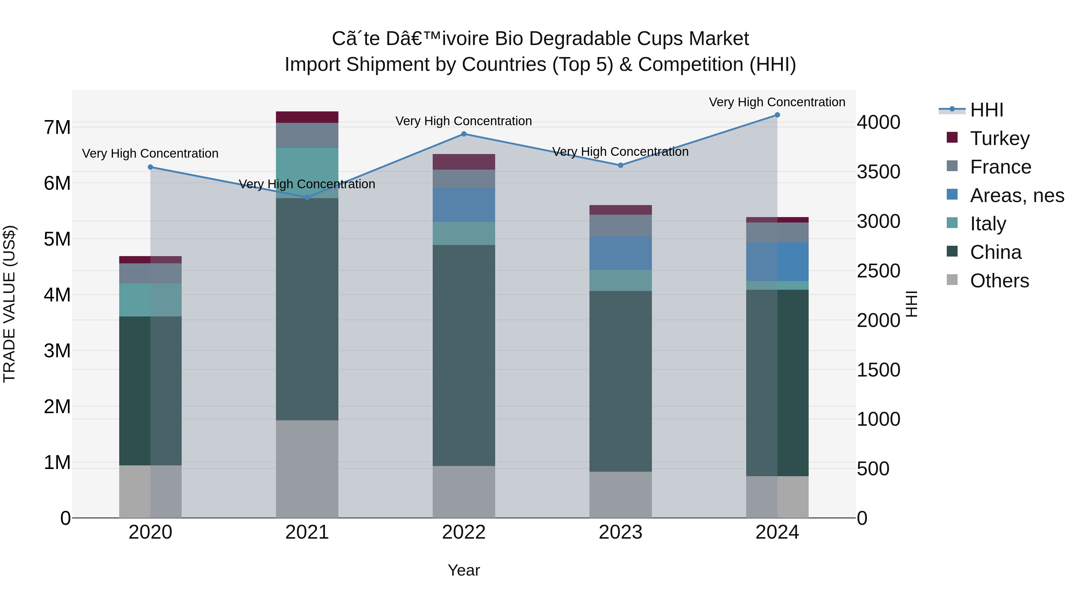 Ivory Coast Bio Degradable Cups Market: Top 5 Importing Countries and Market Competition (HHI) Analysis