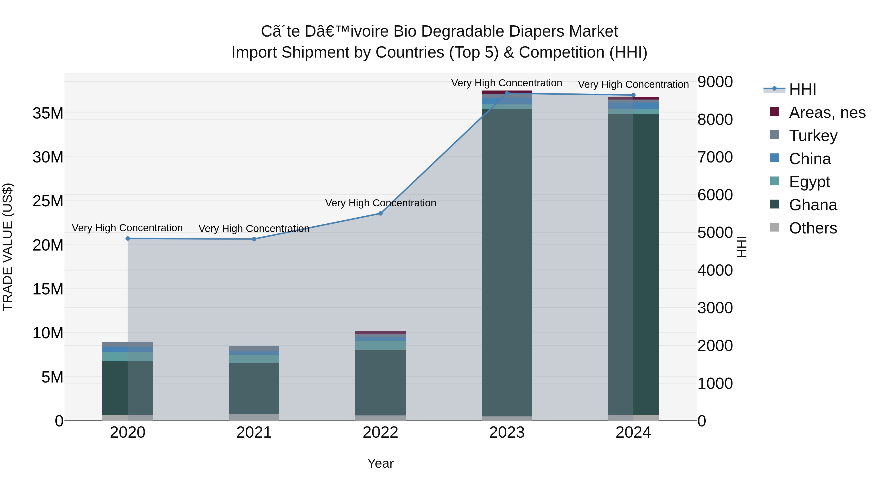 Ivory Coast Bio Degradable Diapers Market: Top 5 Importing Countries and Market Competition (HHI) Analysis