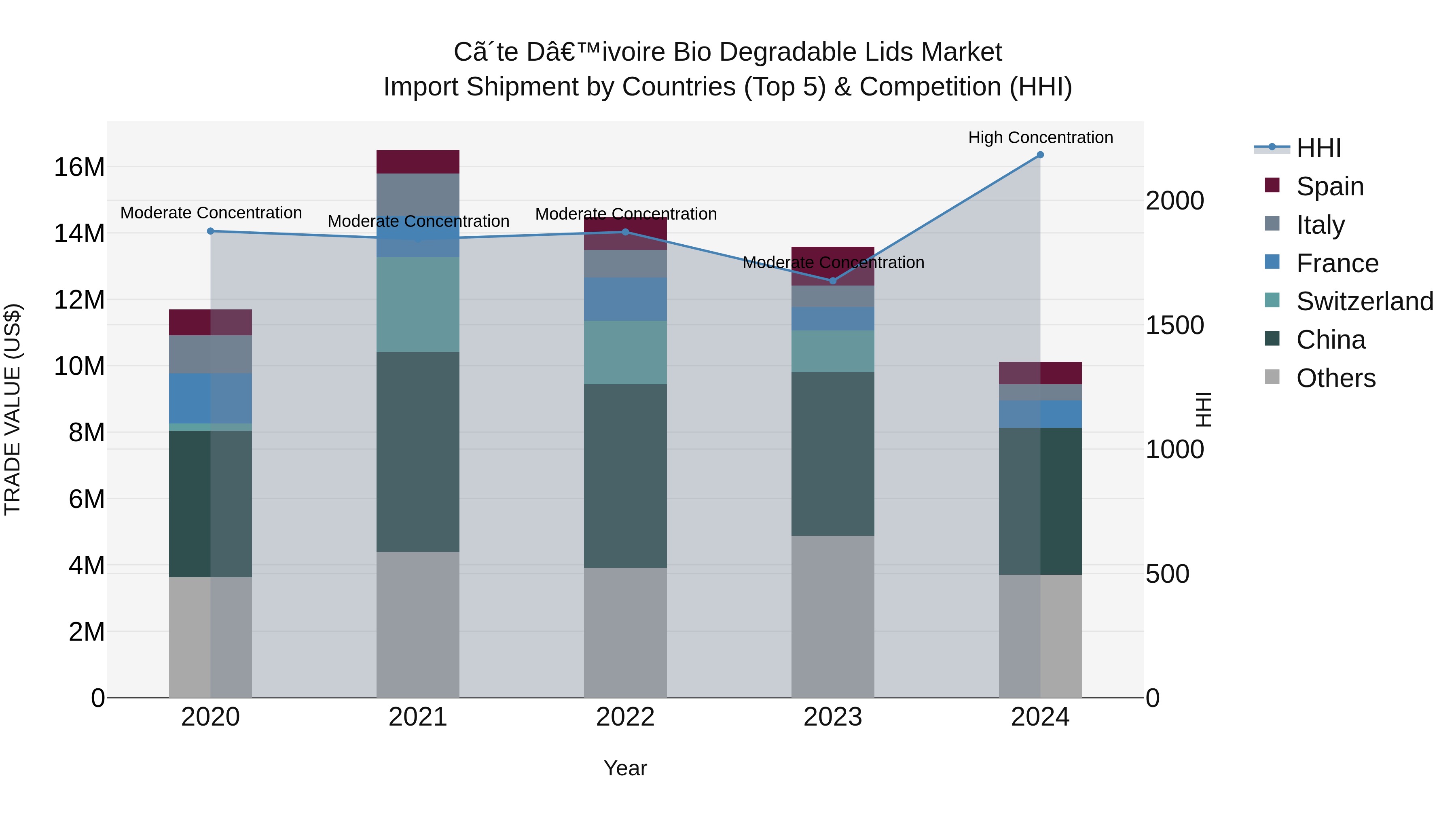 Ivory Coast Bio Degradable Lids Market: Top 5 Importing Countries and Market Competition (HHI) Analysis
