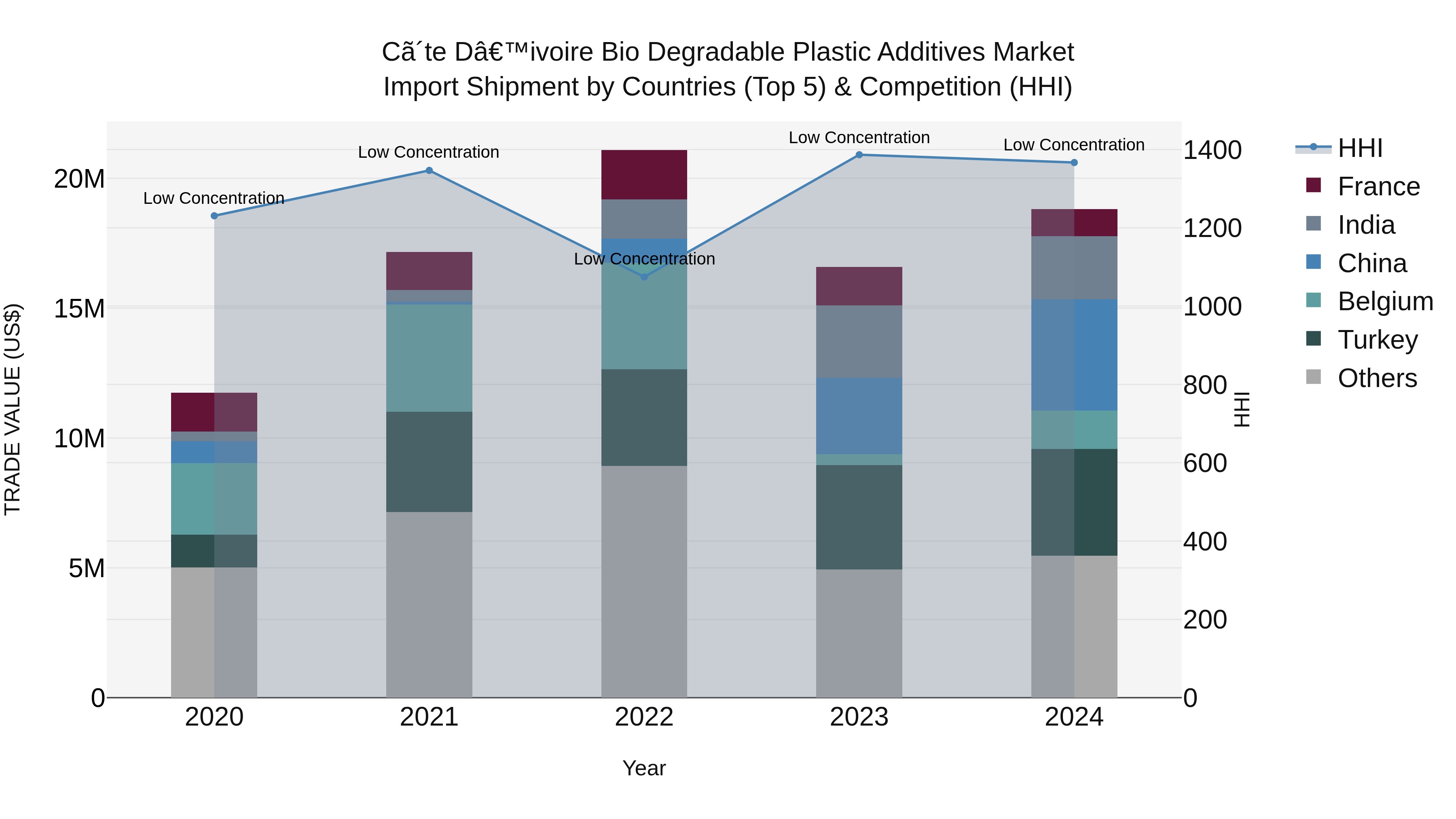 Ivory Coast Bio Degradable Plastic Additives Market: Top 5 Importing Countries and Market Competition (HHI) Analysis