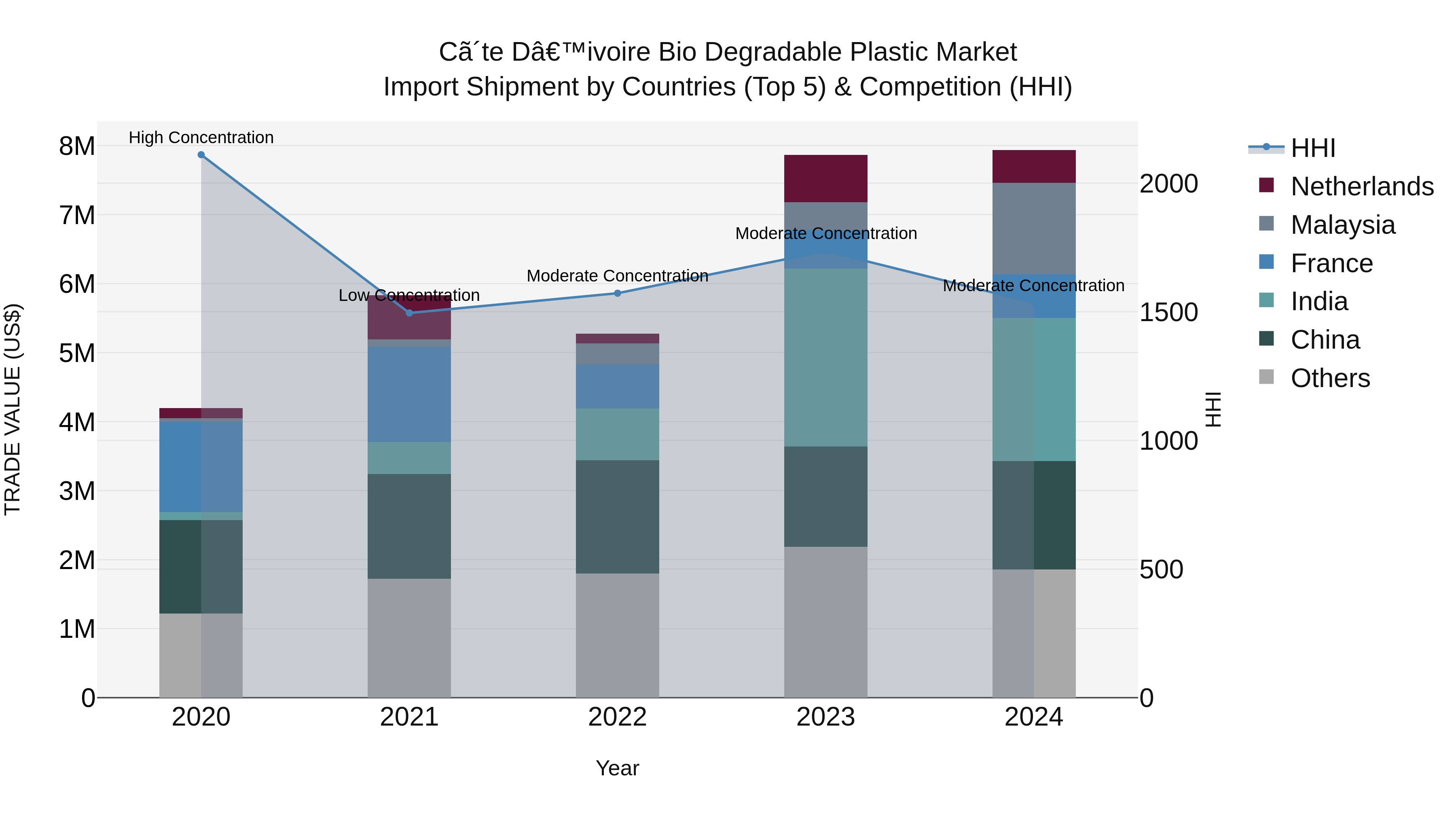 Ivory Coast Bio Degradable Plastic Market: Top 5 Importing Countries and Market Competition (HHI) Analysis