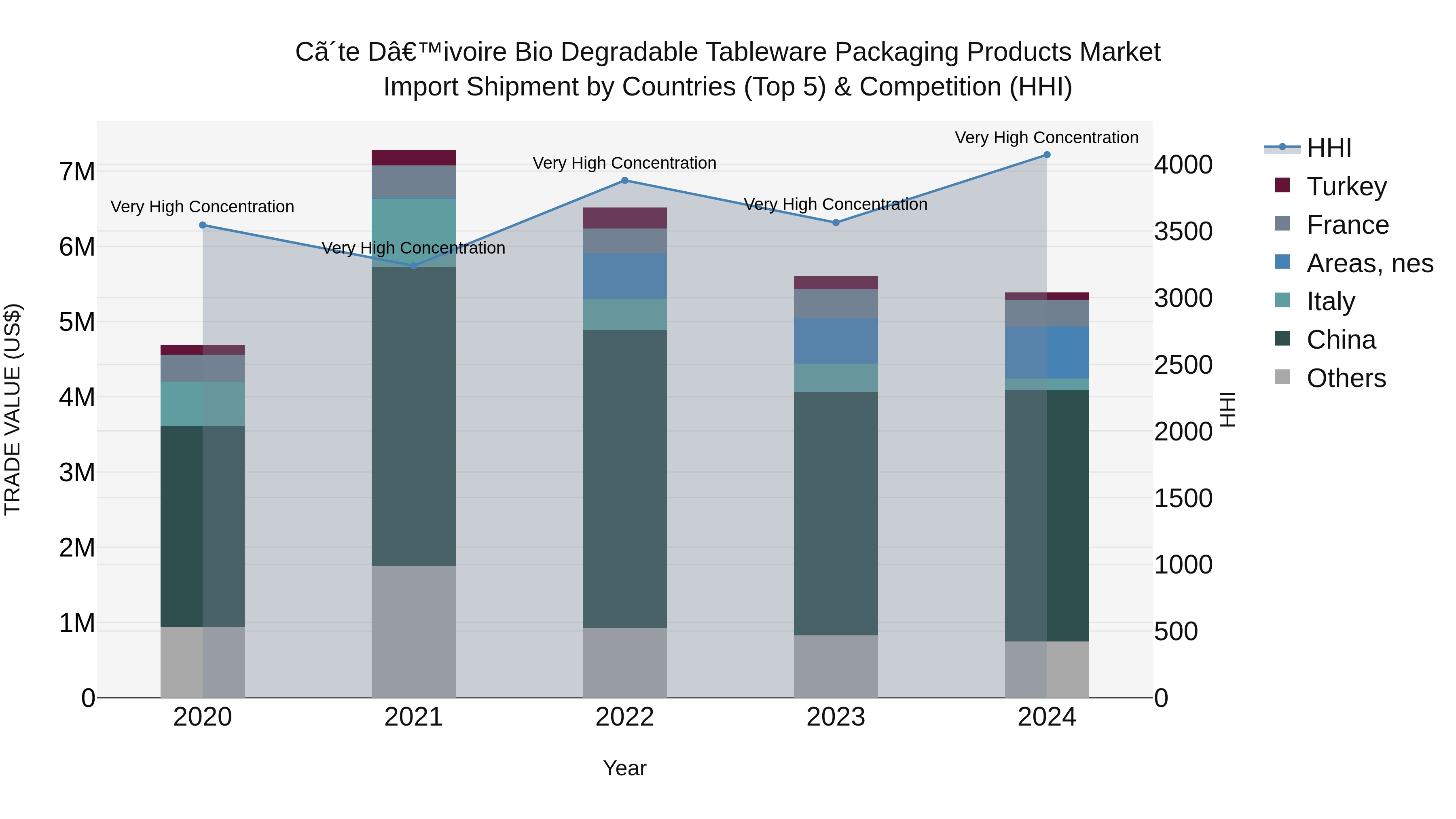 Ivory Coast Bio Degradable Tableware Packaging Products Market: Top 5 Importing Countries and Market Competition (HHI) Analysis