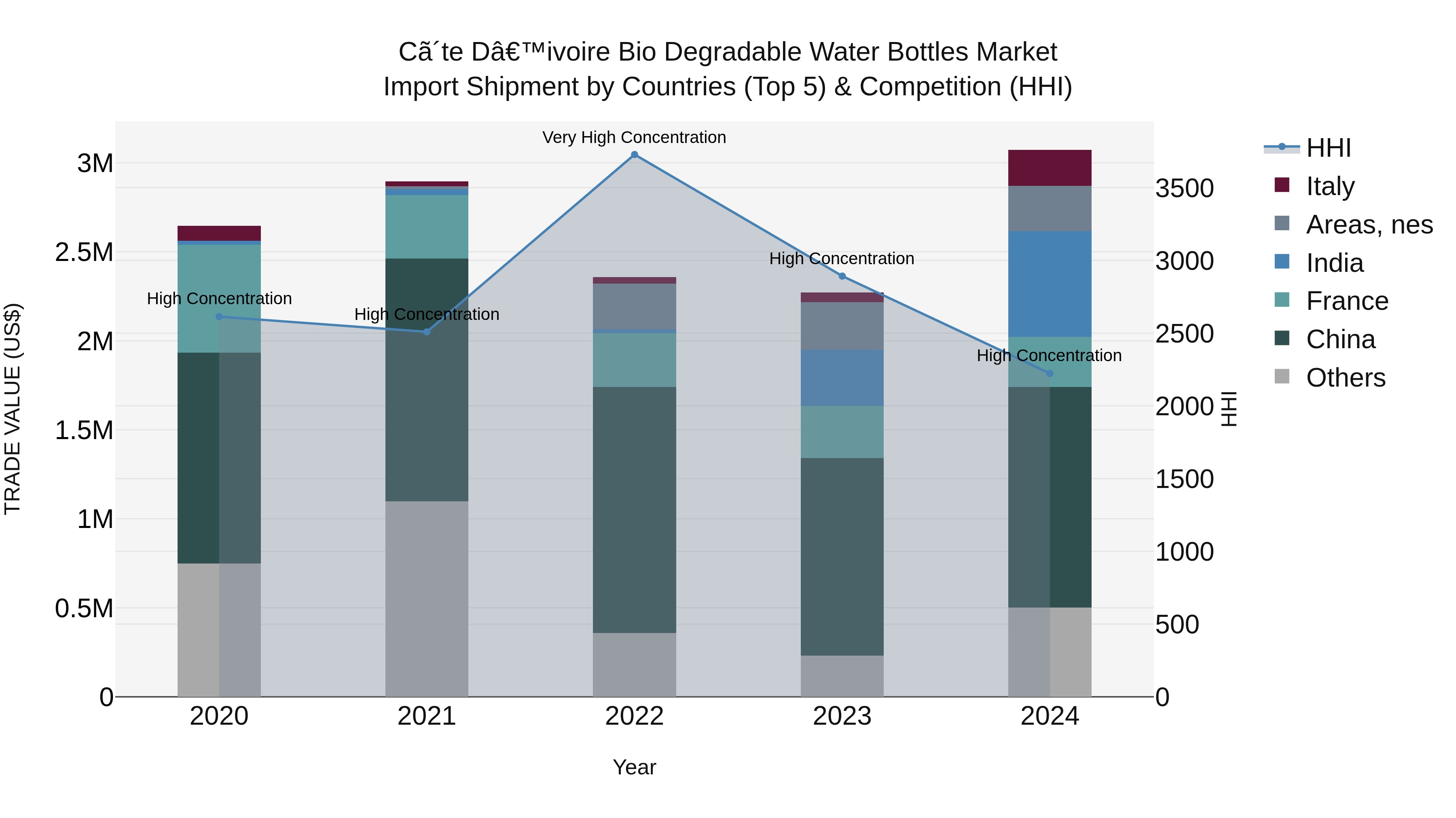 Ivory Coast Bio Degradable Water Bottles Market: Top 5 Importing Countries and Market Competition (HHI) Analysis