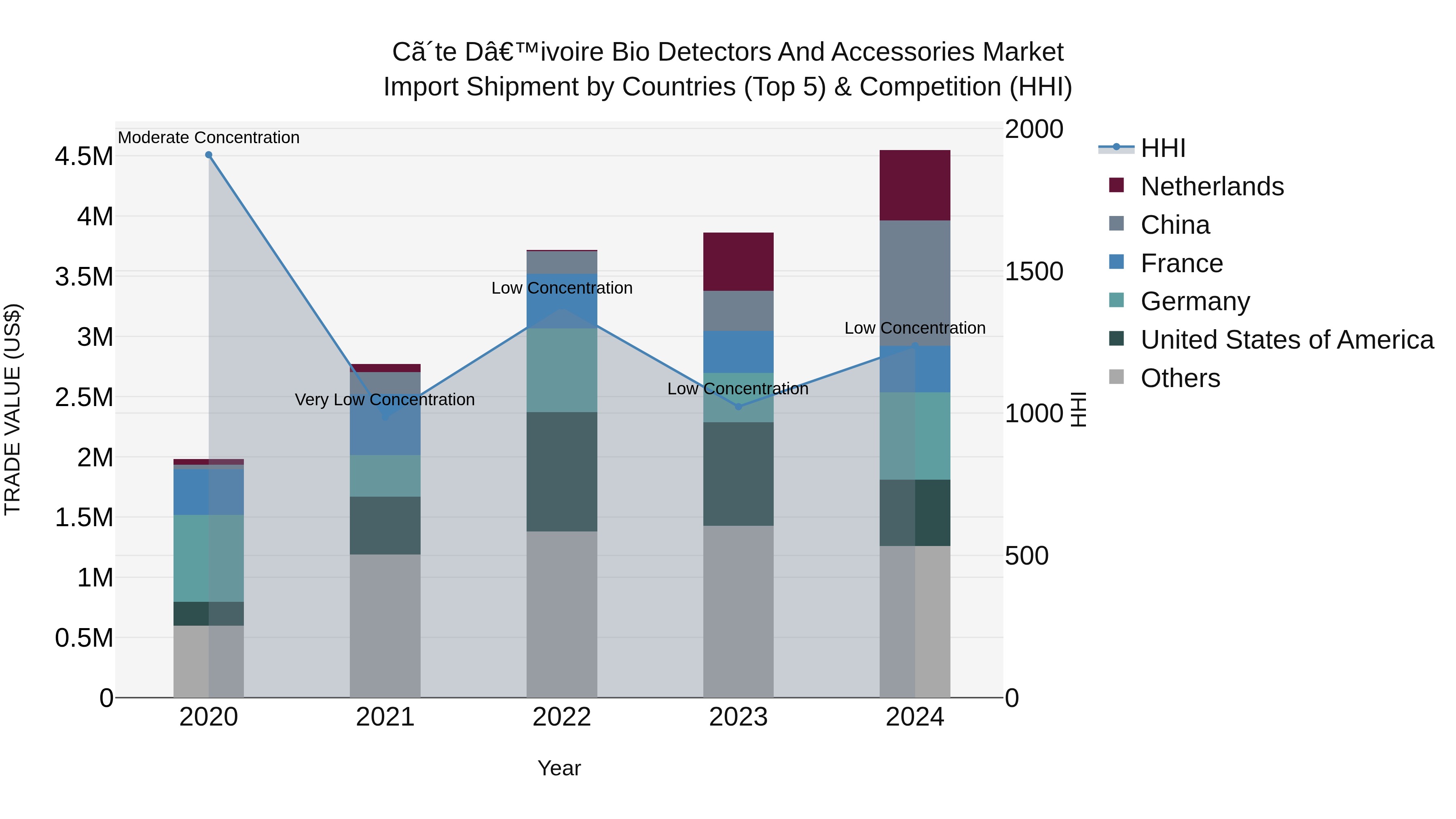 Ivory Coast Bio Detectors and Accessories Market: Top 5 Importing Countries and Market Competition (HHI) Analysis