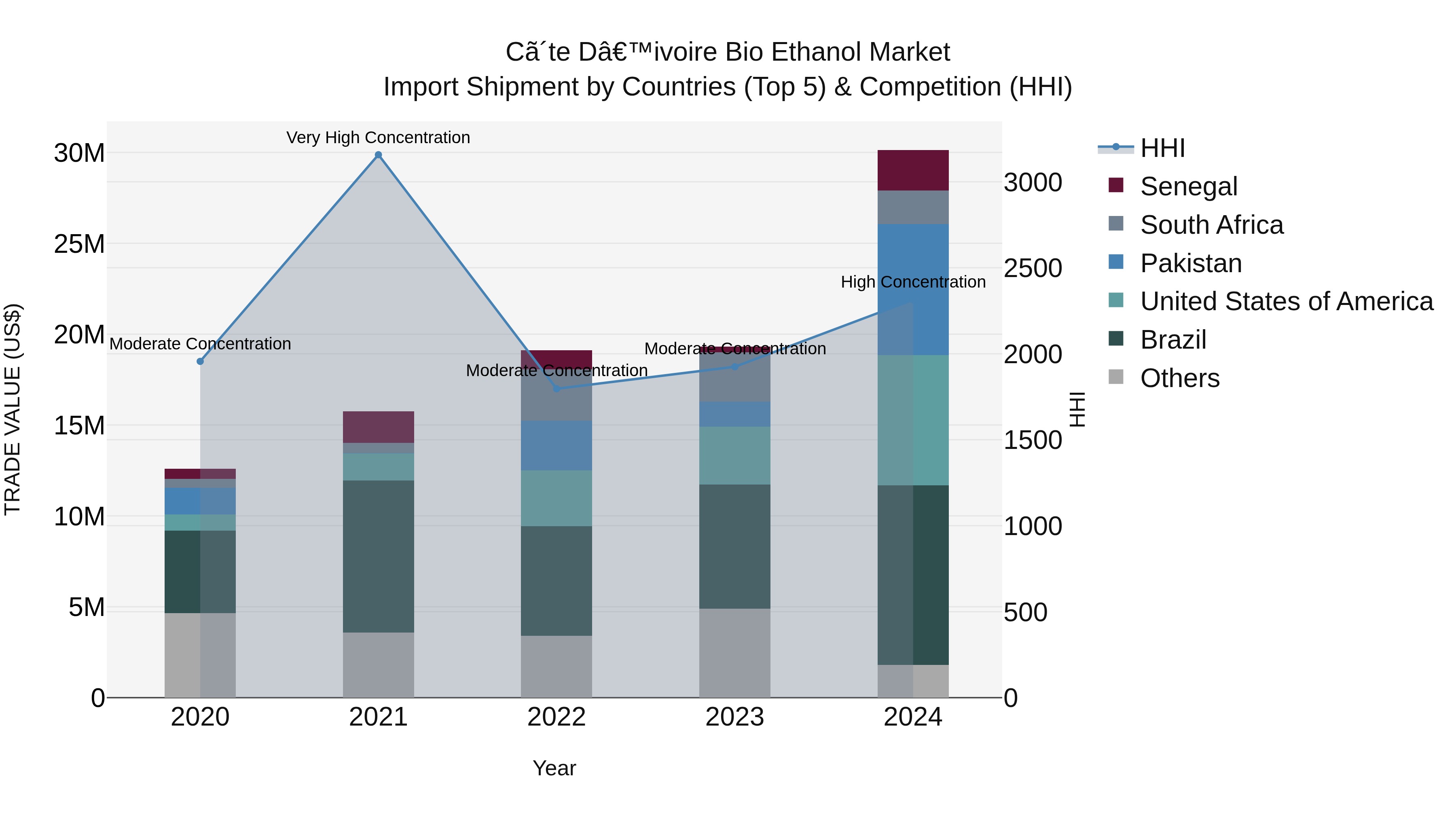 Ivory Coast Bio Ethanol Market: Top 5 Importing Countries and Market Competition (HHI) Analysis