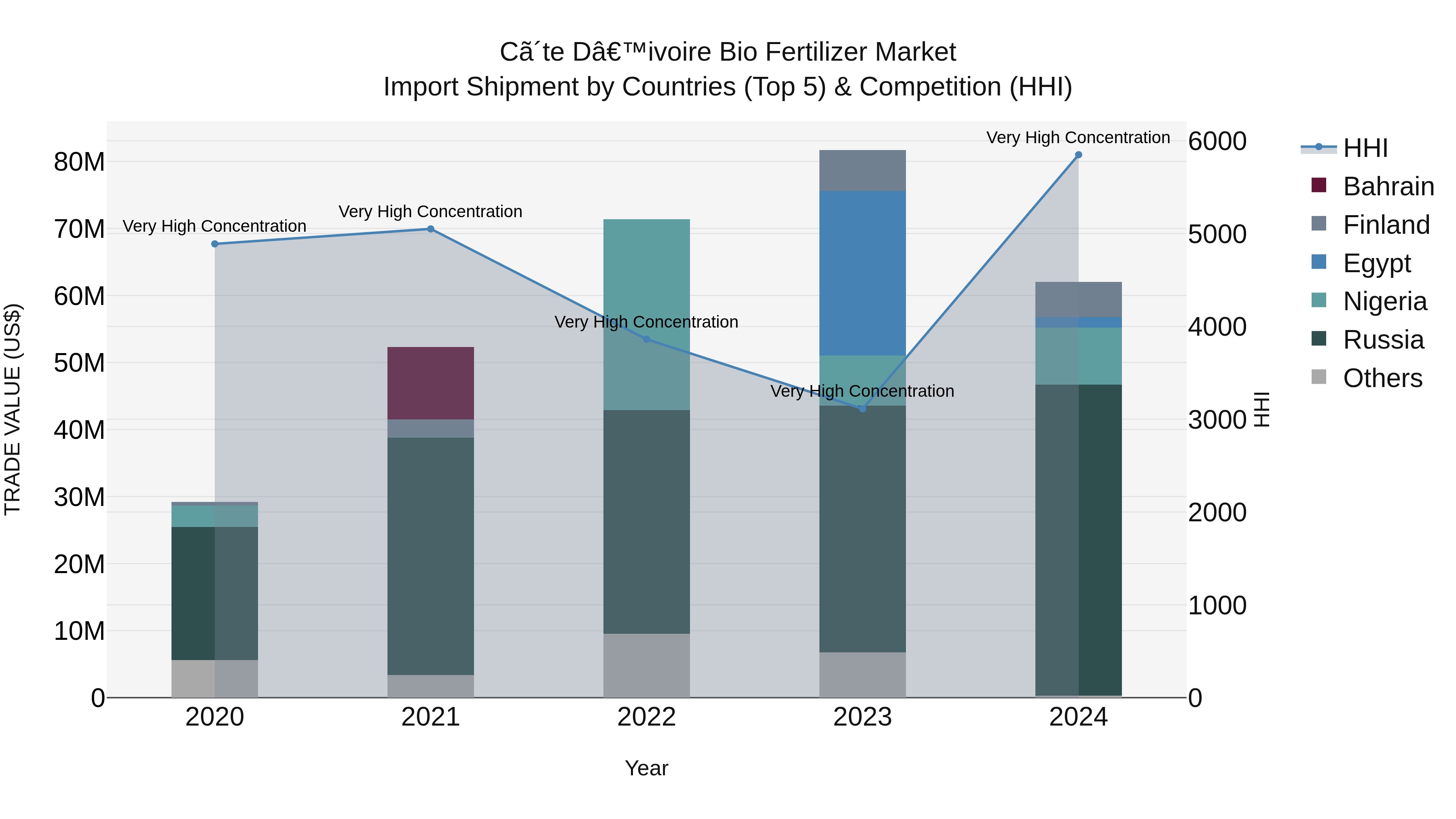 Ivory Coast Bio Fertilizer Market: Top 5 Importing Countries and Market Competition (HHI) Analysis