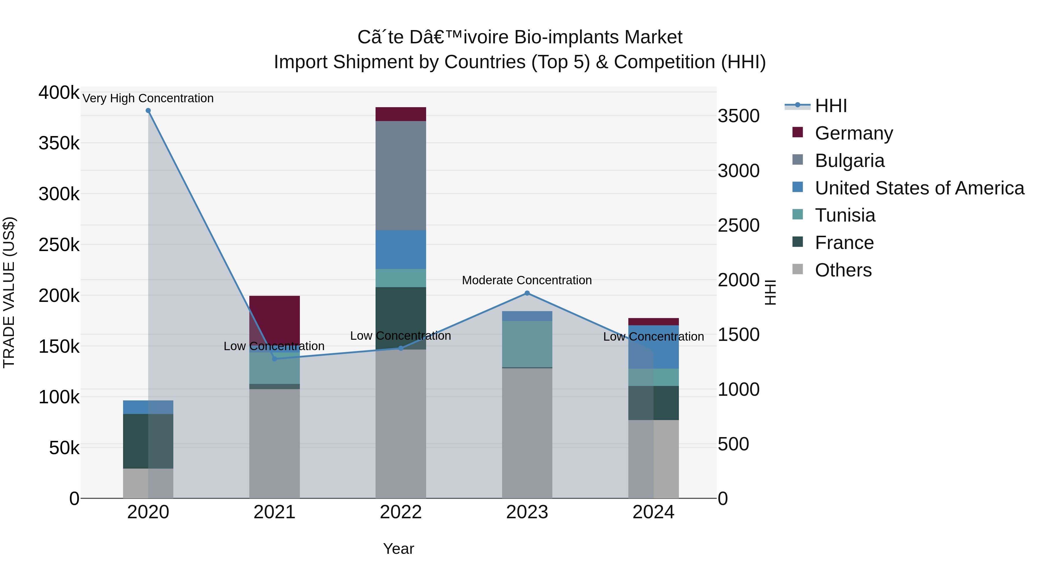 Ivory Coast Bio-implants Market: Top 5 Importing Countries and Market Competition (HHI) Analysis
