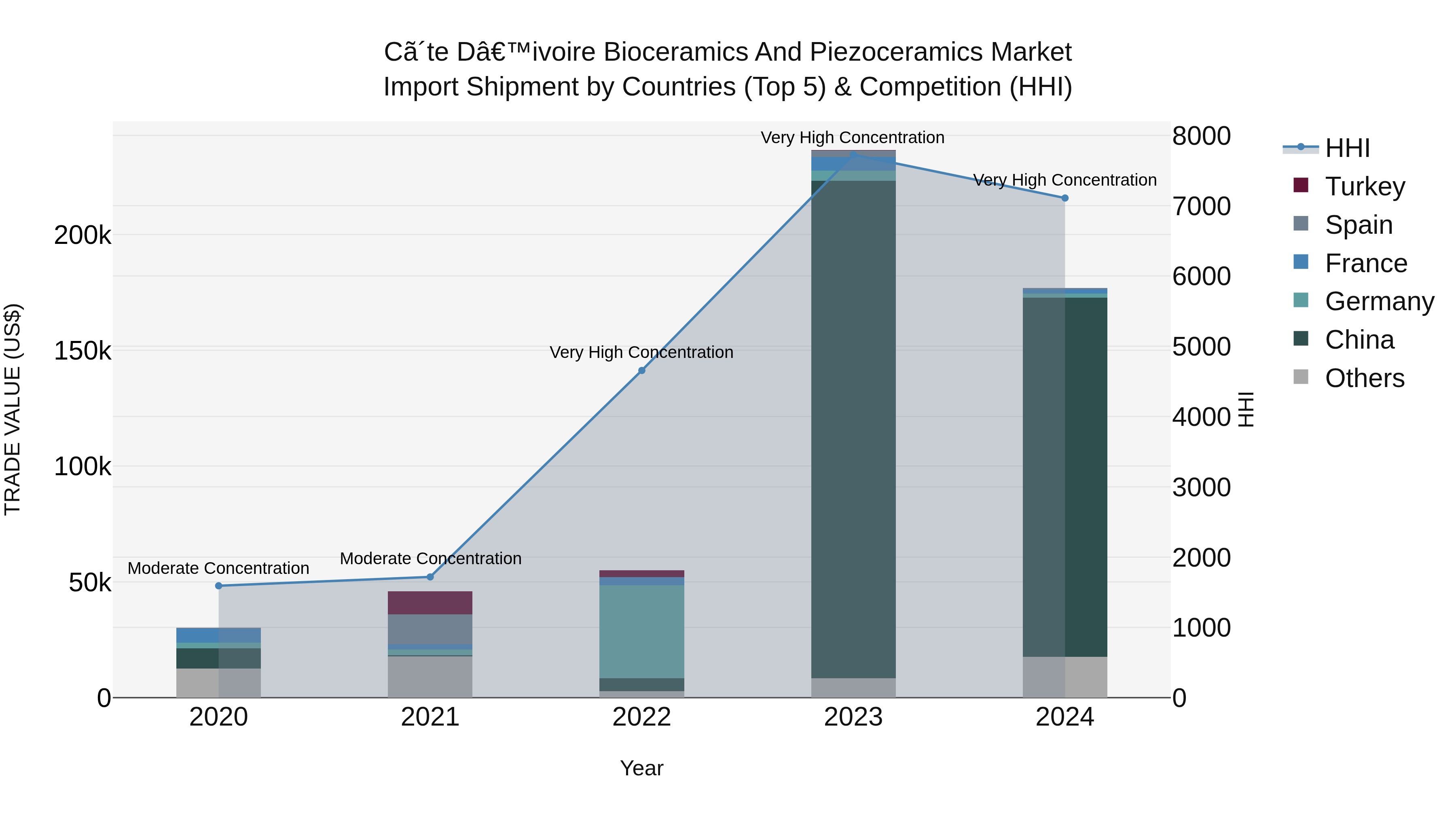 Ivory Coast Bioceramics and Piezoceramics Market: Top 5 Importing Countries and Market Competition (HHI) Analysis