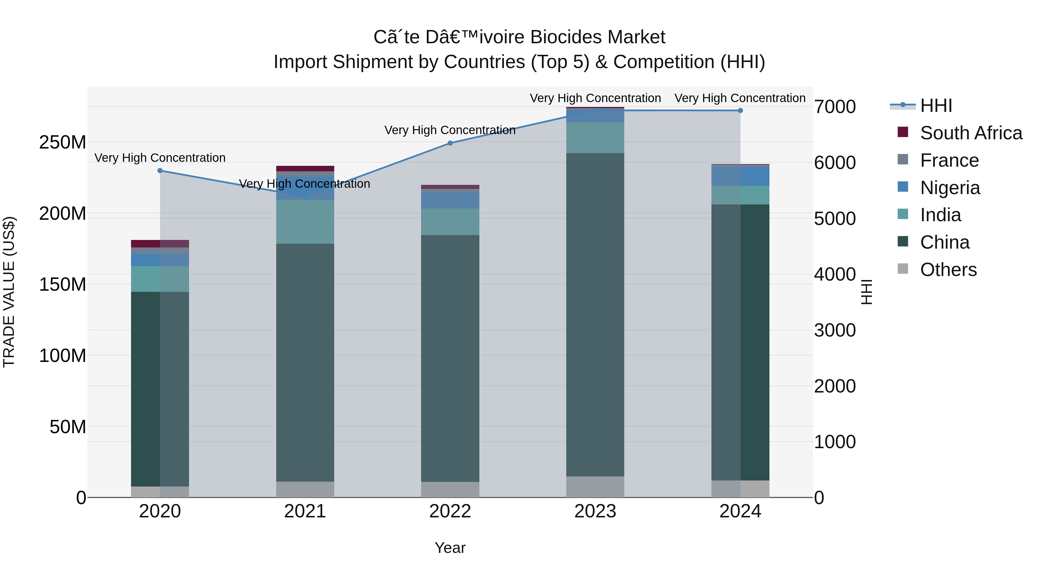 Ivory Coast Biocides Market: Top 5 Importing Countries and Market Competition (HHI) Analysis