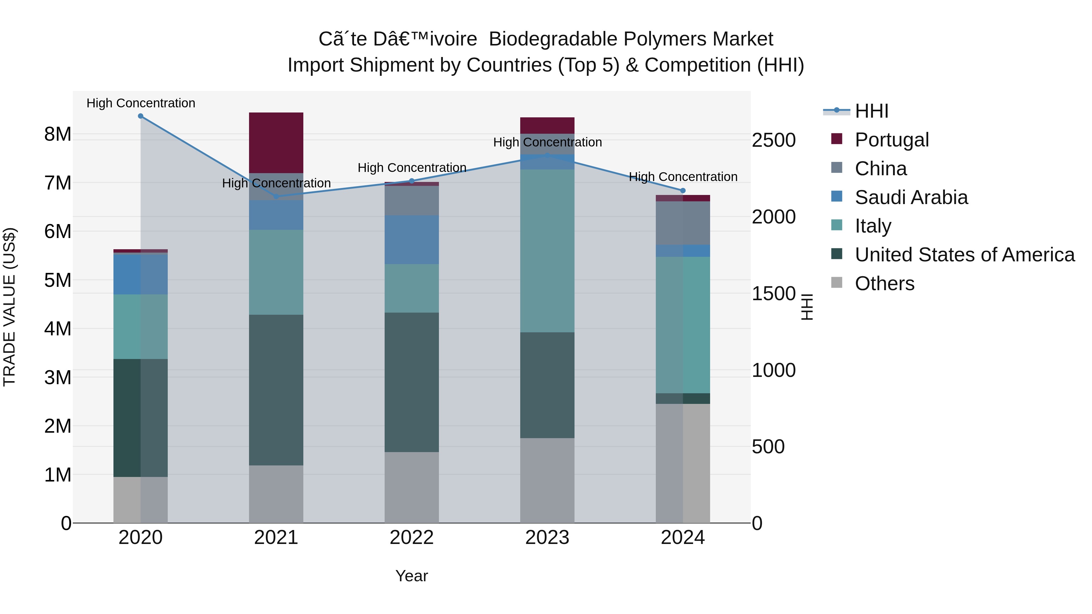 Ivory Coast Biodegradable Polymers Market: Top 5 Importing Countries and Market Competition (HHI) Analysis