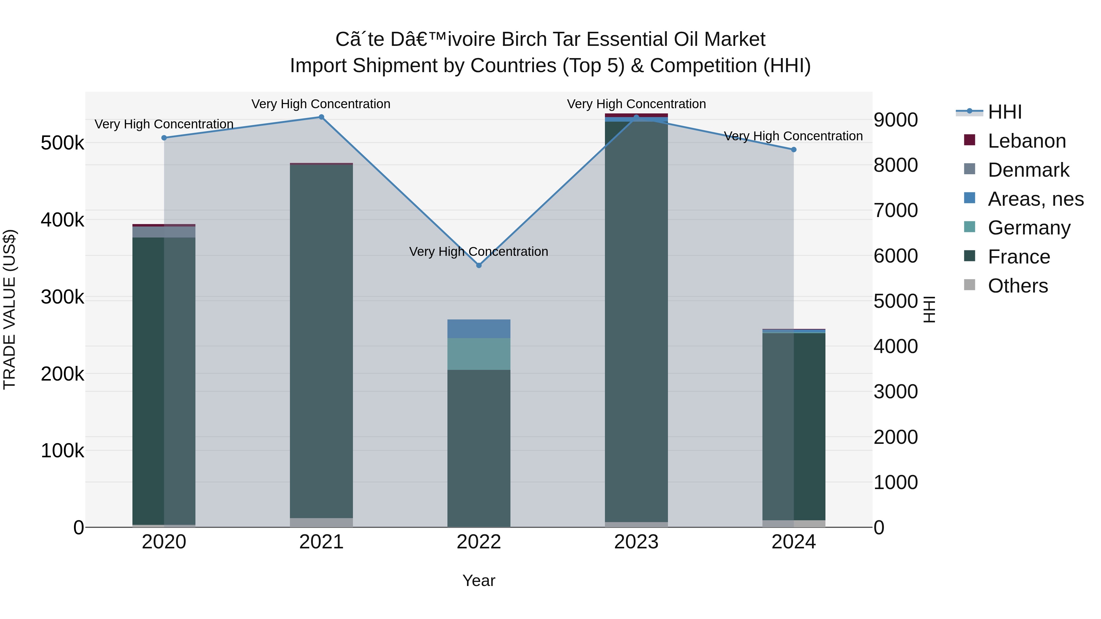 Ivory Coast Birch Tar Essential Oil Market: Top 5 Importing Countries and Market Competition (HHI) Analysis
